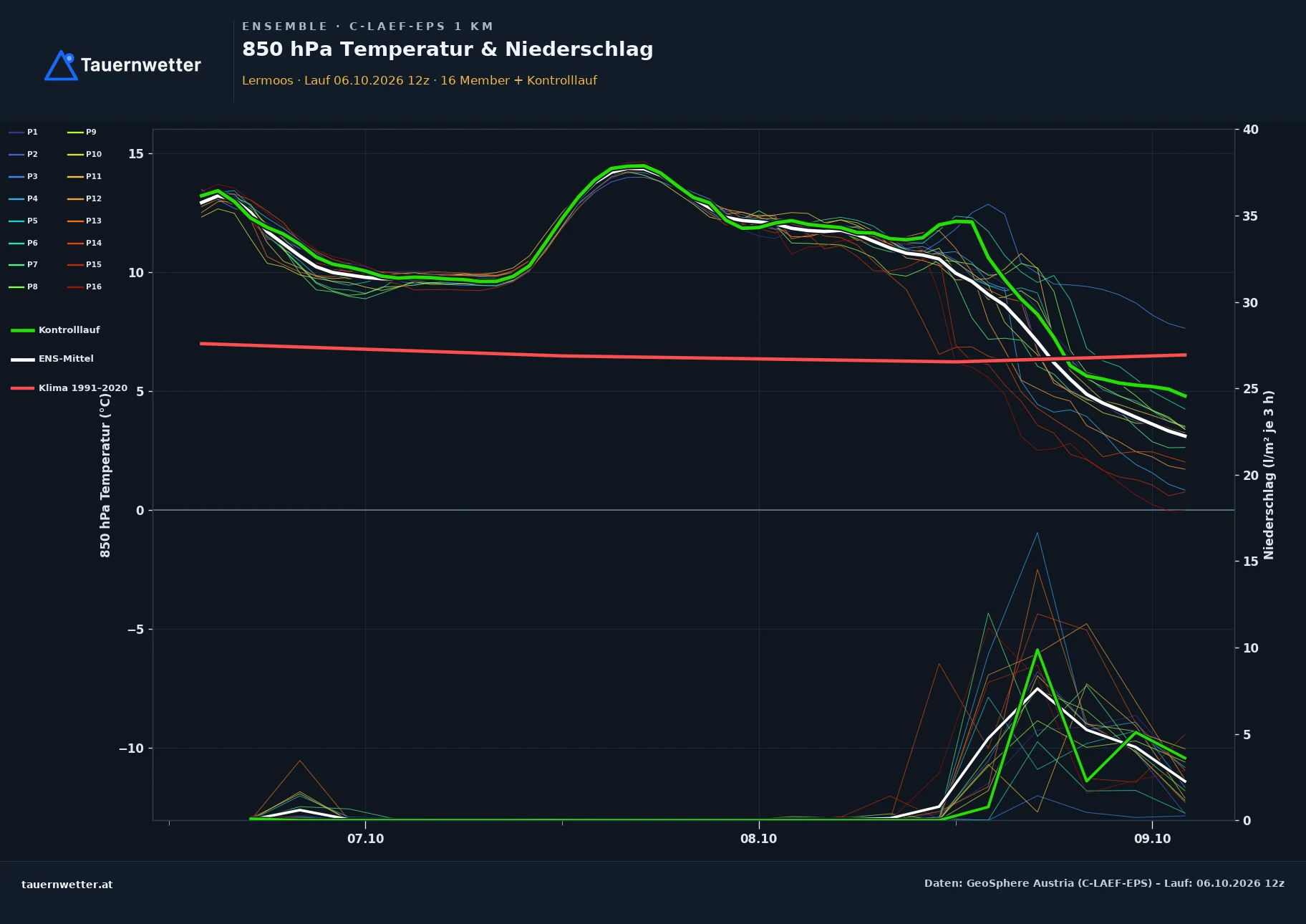 Ensemble-Diagramm Lermoos C-LAEF-EPS – 850 hPa Temperatur und Niederschlag, 60 Stunden