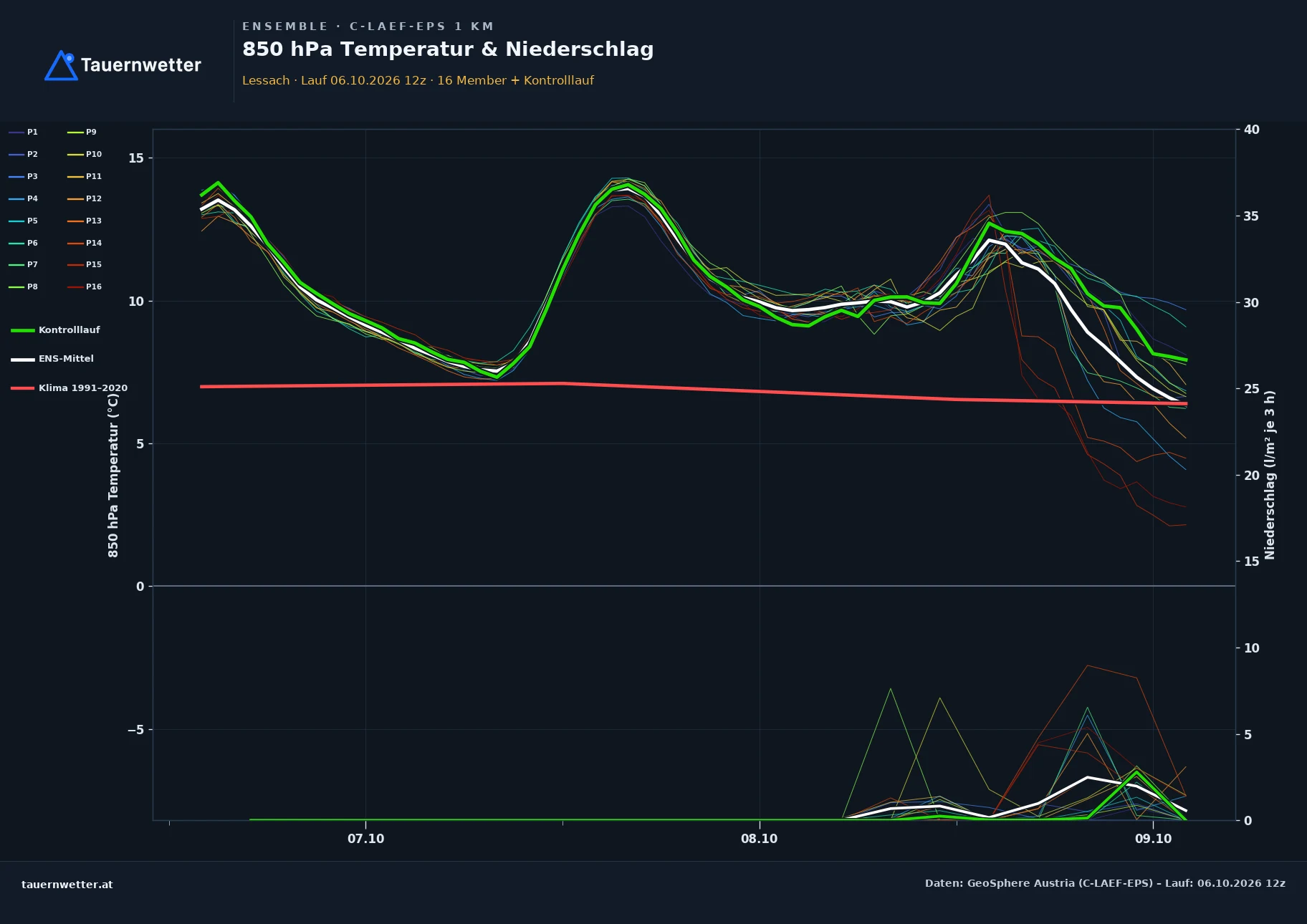 Ensemble-Diagramm Lessach C-LAEF-EPS – 850 hPa Temperatur und Niederschlag, 60 Stunden