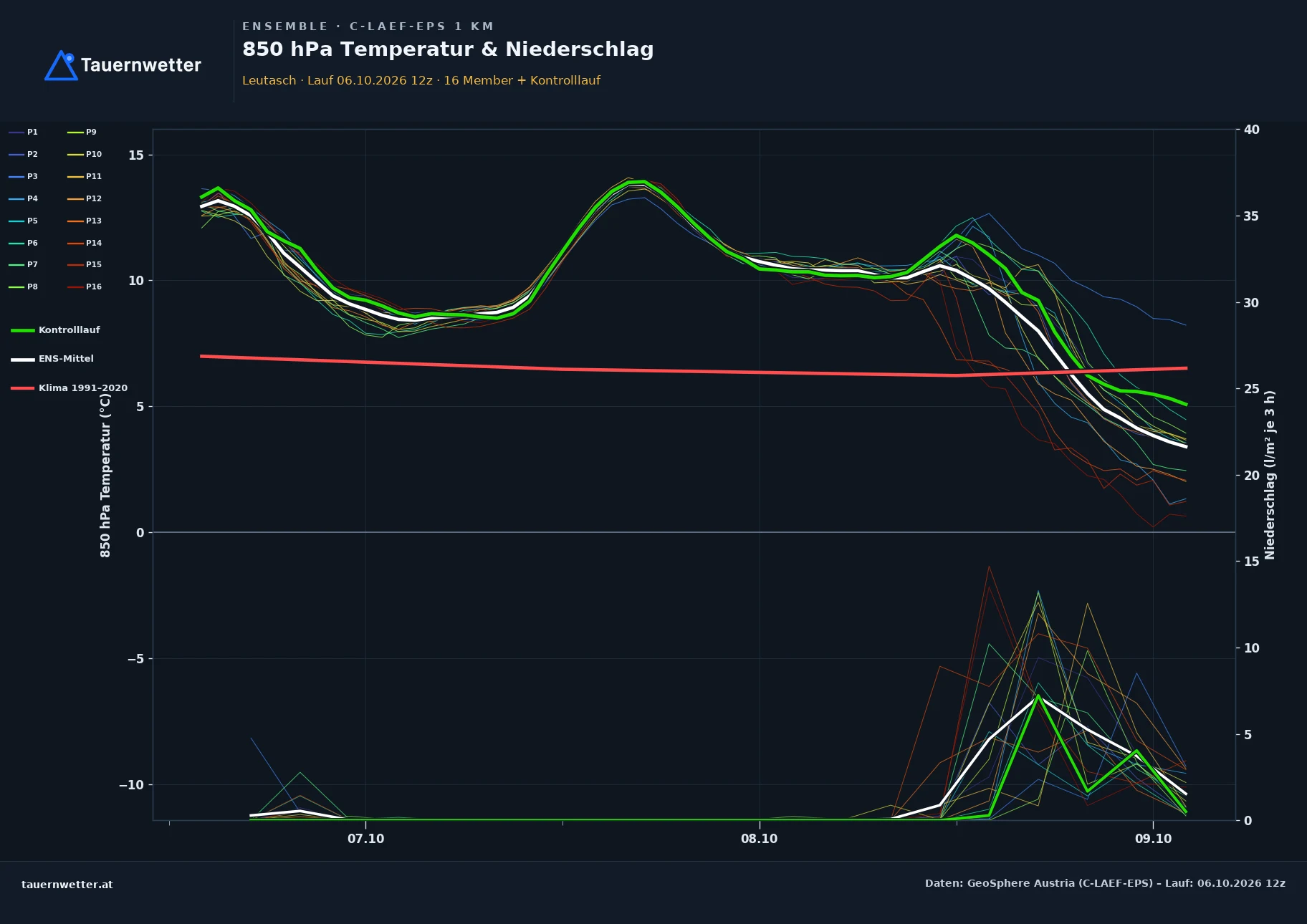 Ensemble-Diagramm Leutasch C-LAEF-EPS – 850 hPa Temperatur und Niederschlag, 60 Stunden