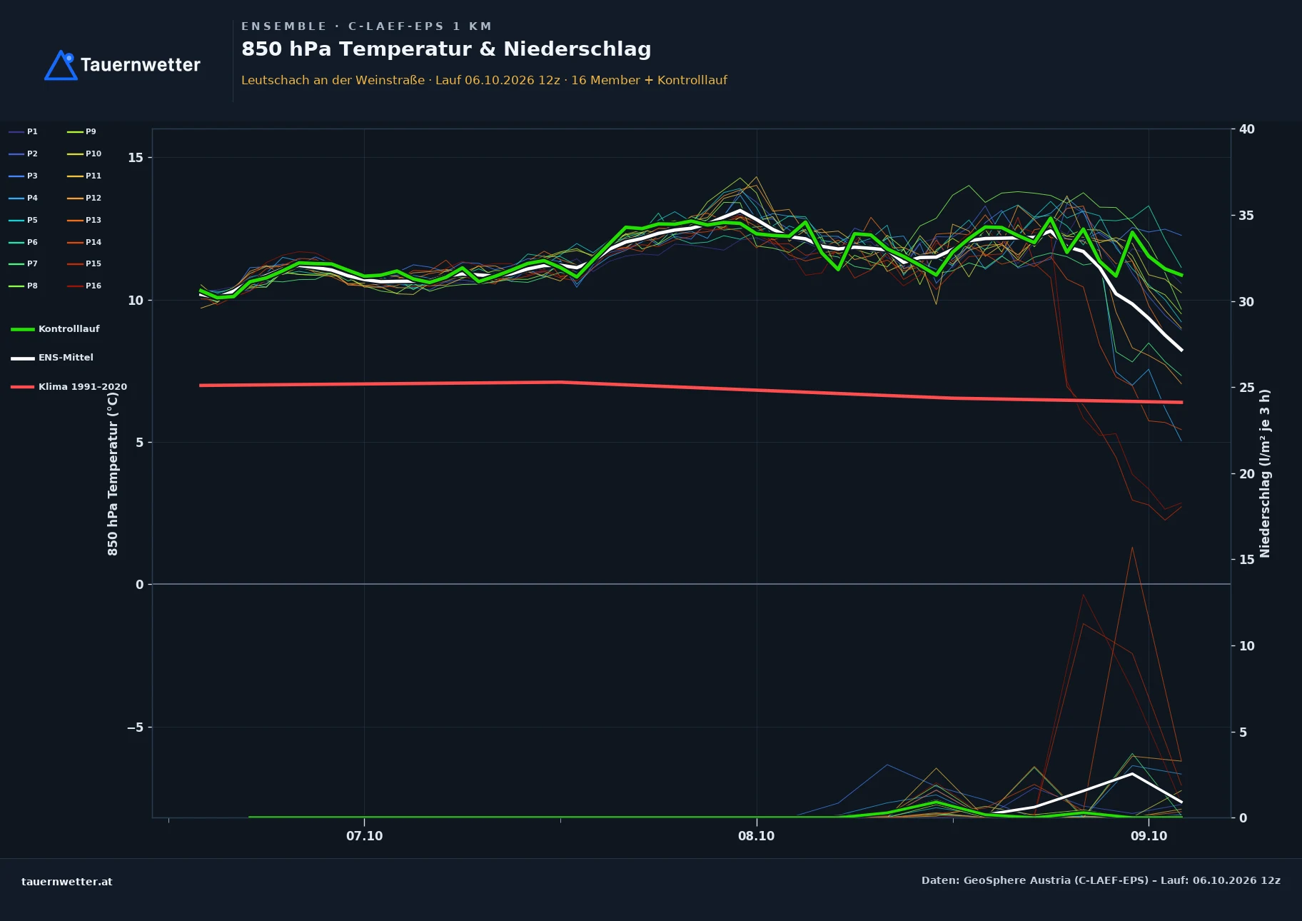 Ensemble-Diagramm Leutschach an der Weinstraße C-LAEF-EPS – 850 hPa Temperatur und Niederschlag, 60 Stunden