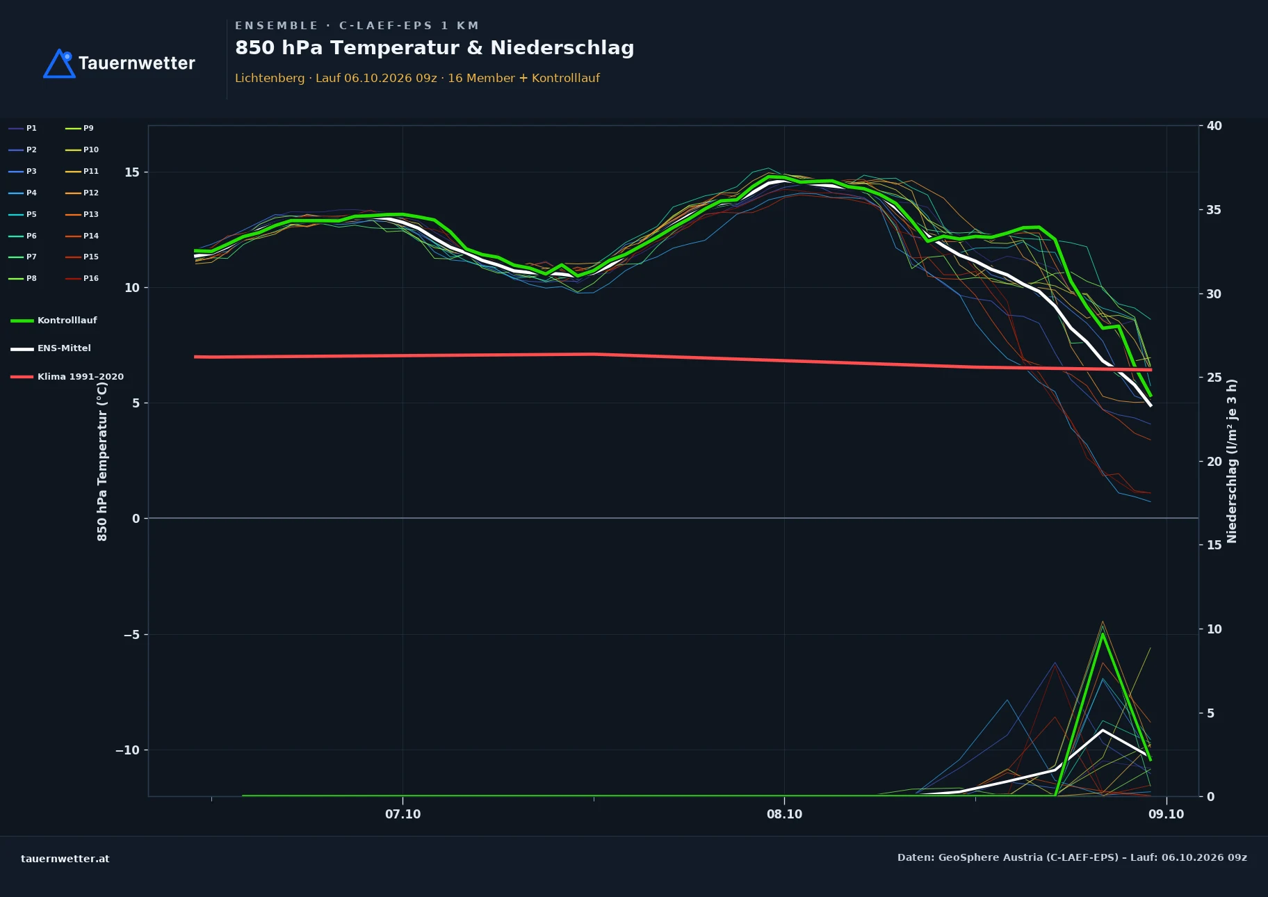 Ensemble-Diagramm Lichtenberg C-LAEF-EPS – 850 hPa Temperatur und Niederschlag, 60 Stunden