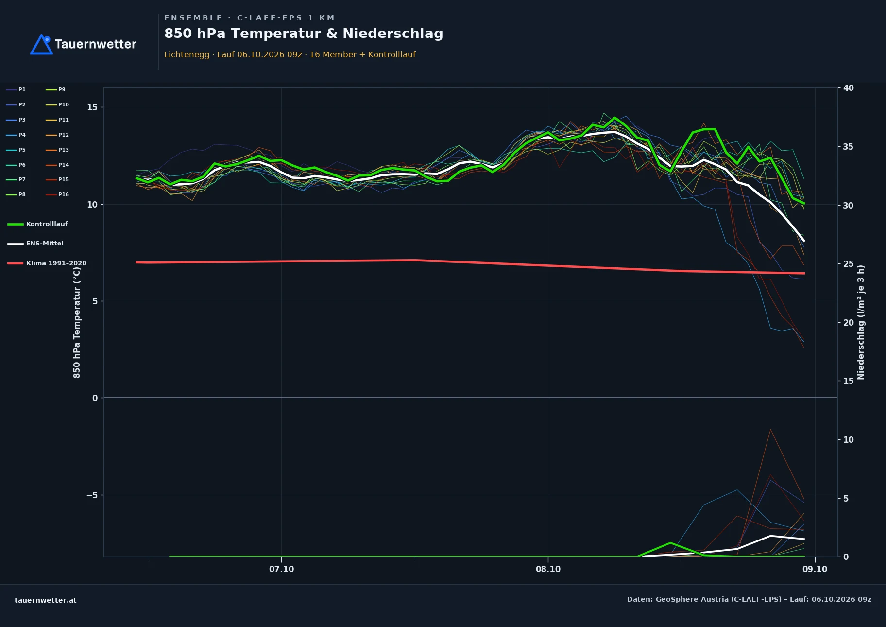 Ensemble-Diagramm Lichtenegg C-LAEF-EPS – 850 hPa Temperatur und Niederschlag, 60 Stunden