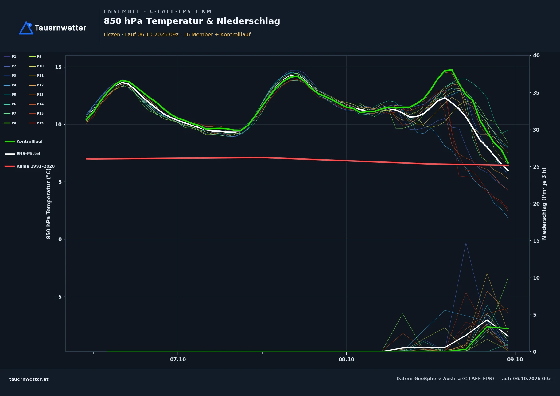 Ensemble-Diagramm Liezen C-LAEF-EPS – 850 hPa Temperatur und Niederschlag, 60 Stunden