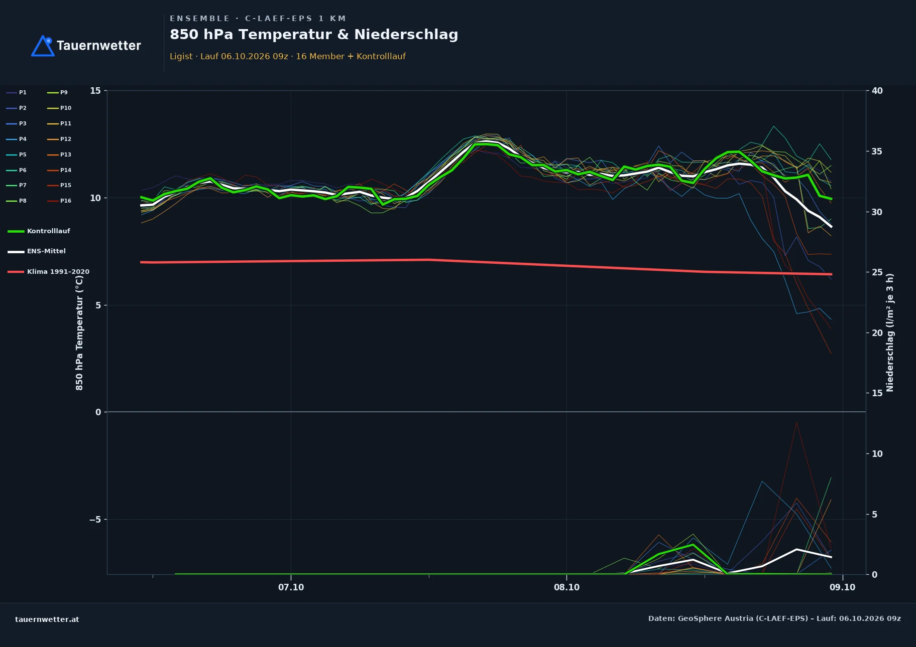 Ensemble-Diagramm Ligist C-LAEF-EPS – 850 hPa Temperatur und Niederschlag, 60 Stunden
