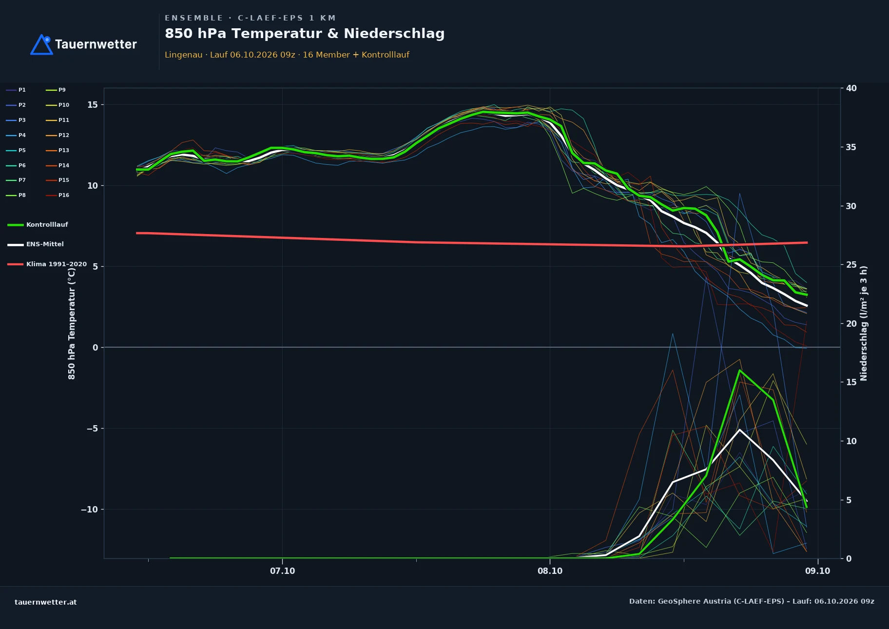 Ensemble-Diagramm Lingenau C-LAEF-EPS – 850 hPa Temperatur und Niederschlag, 60 Stunden