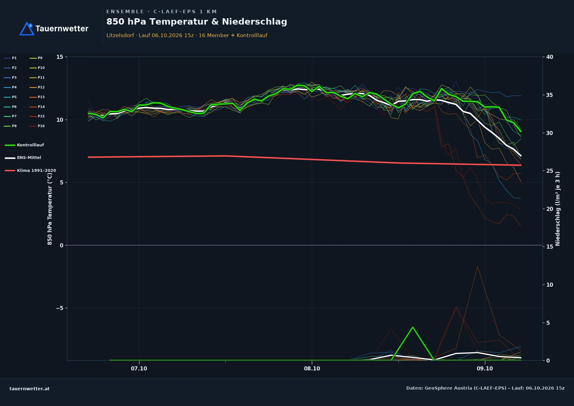 Ensemble-Diagramm Litzelsdorf C-LAEF-EPS – 850 hPa Temperatur und Niederschlag, 60 Stunden