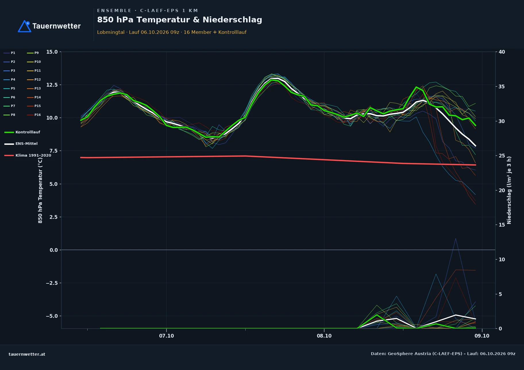 Ensemble-Diagramm Lobmingtal C-LAEF-EPS – 850 hPa Temperatur und Niederschlag, 60 Stunden