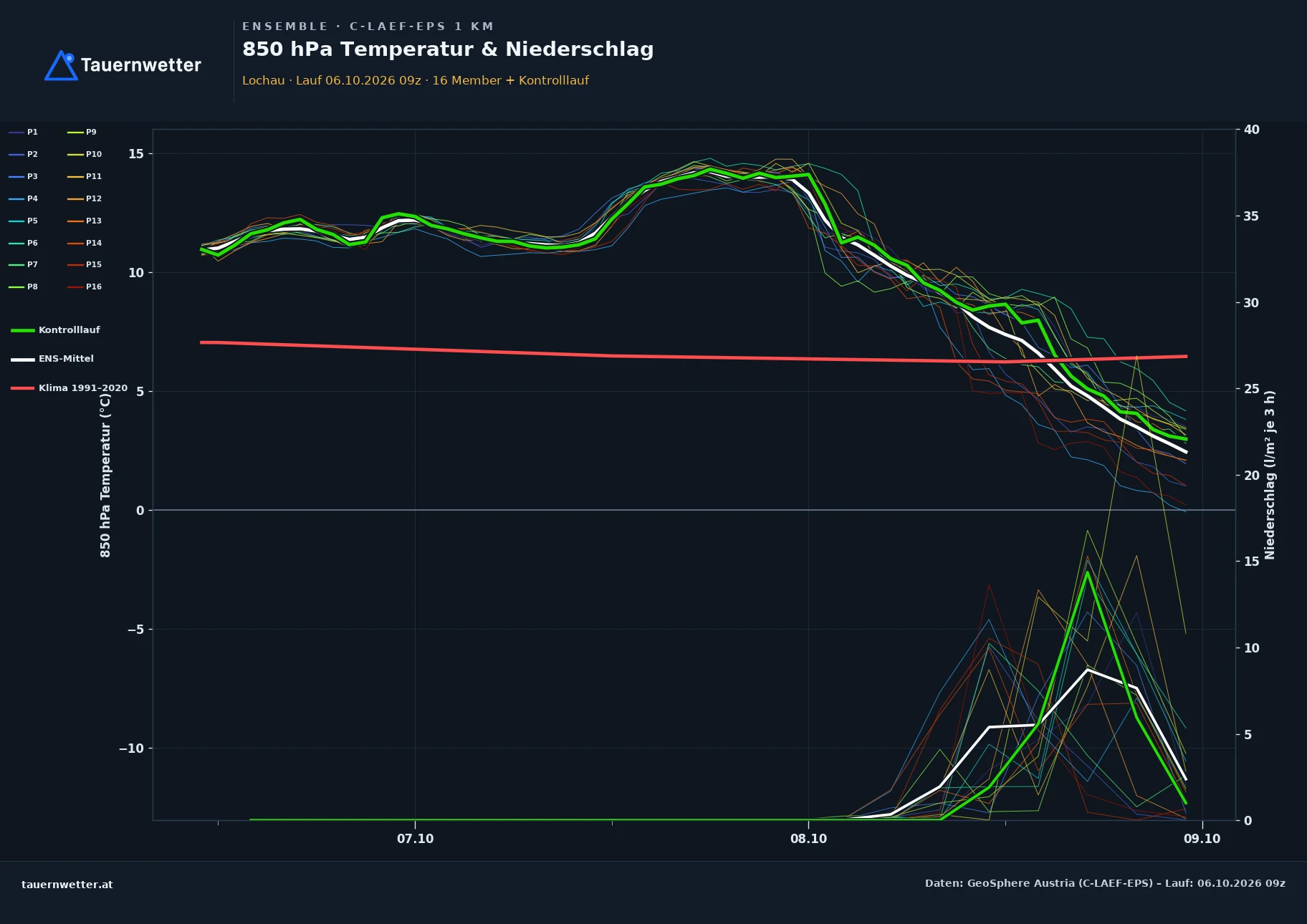 Ensemble-Diagramm Lochau C-LAEF-EPS – 850 hPa Temperatur und Niederschlag, 60 Stunden