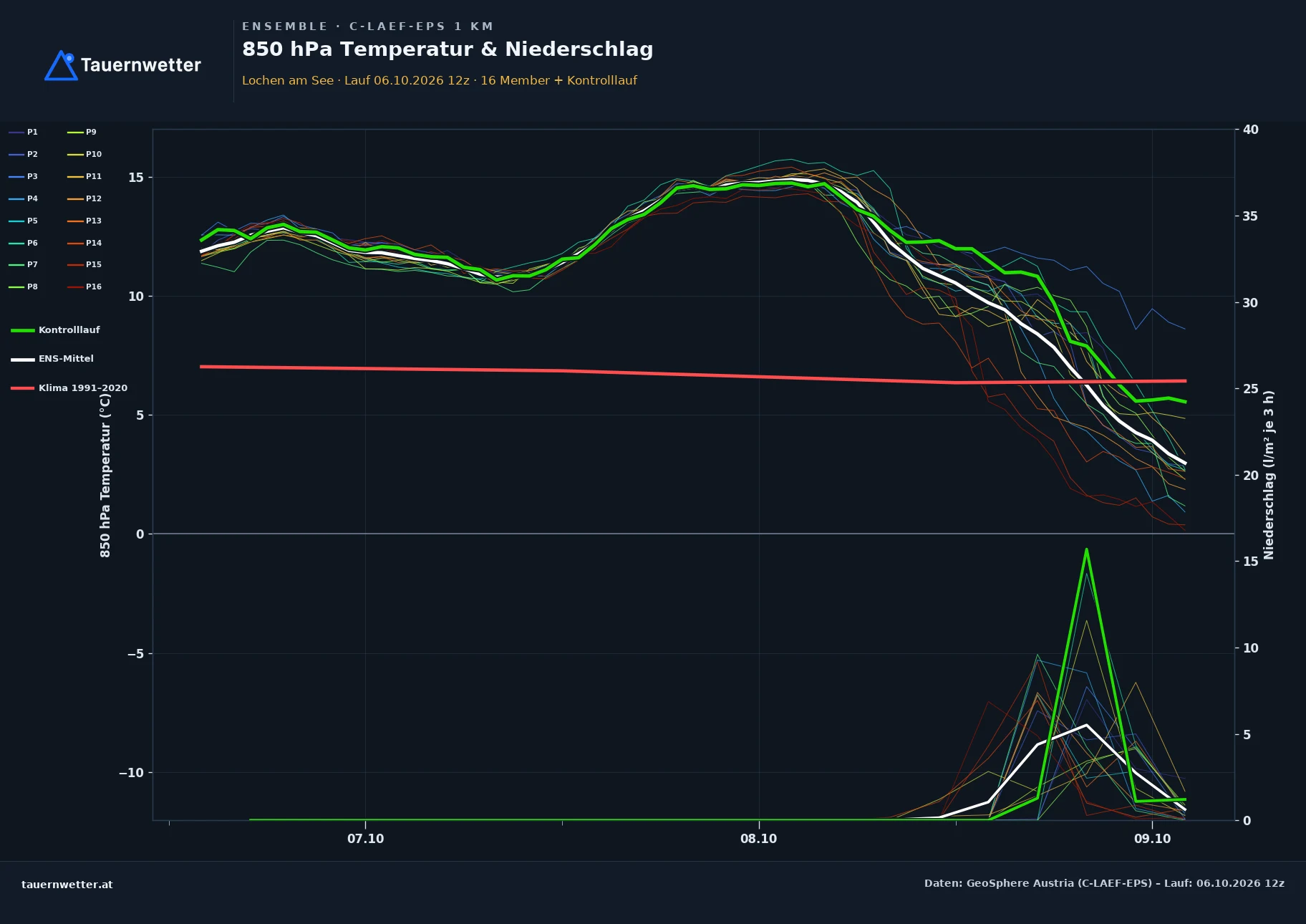 Ensemble-Diagramm Lochen am See C-LAEF-EPS – 850 hPa Temperatur und Niederschlag, 60 Stunden