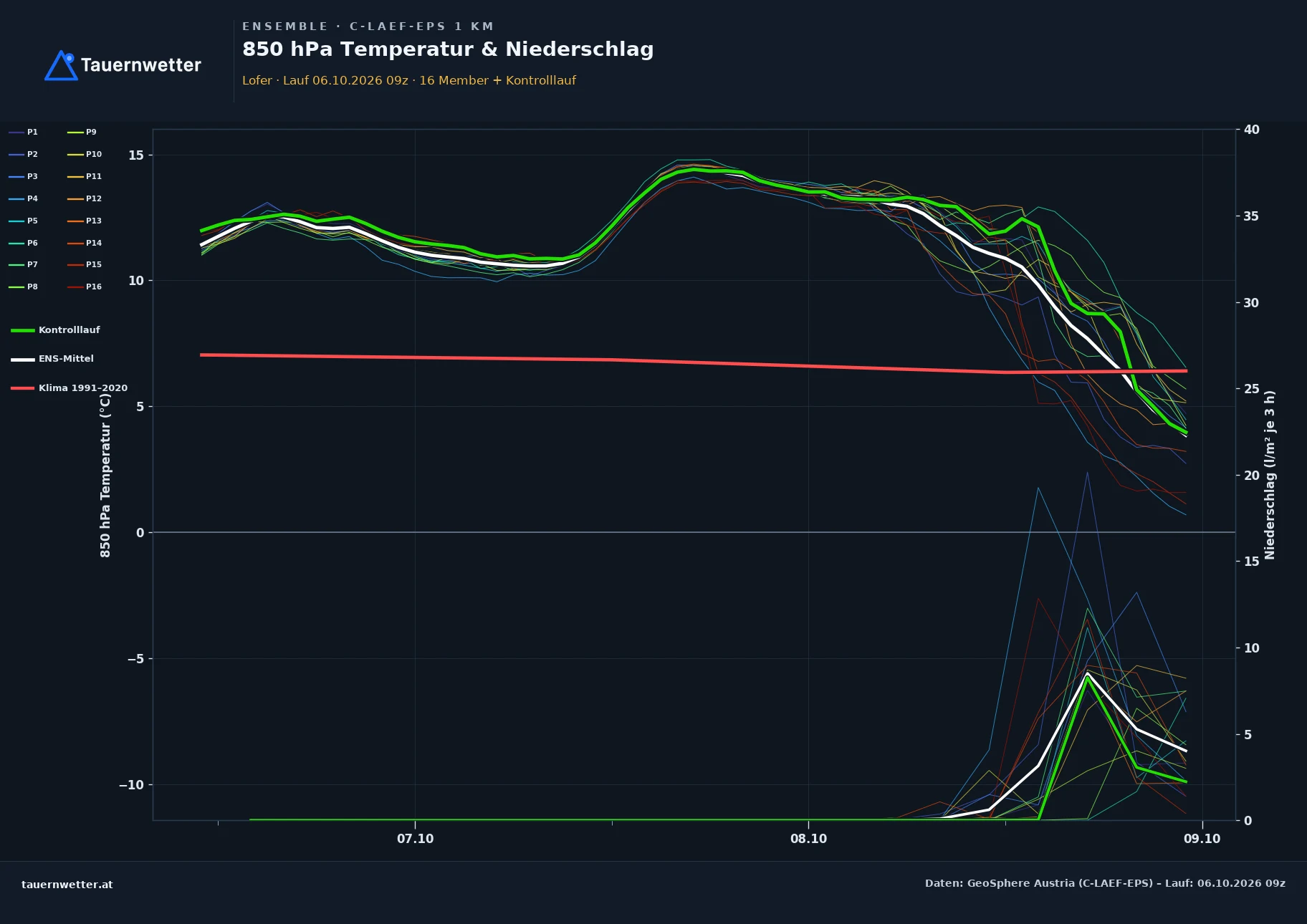 Ensemble-Diagramm Lofer C-LAEF-EPS – 850 hPa Temperatur und Niederschlag, 60 Stunden