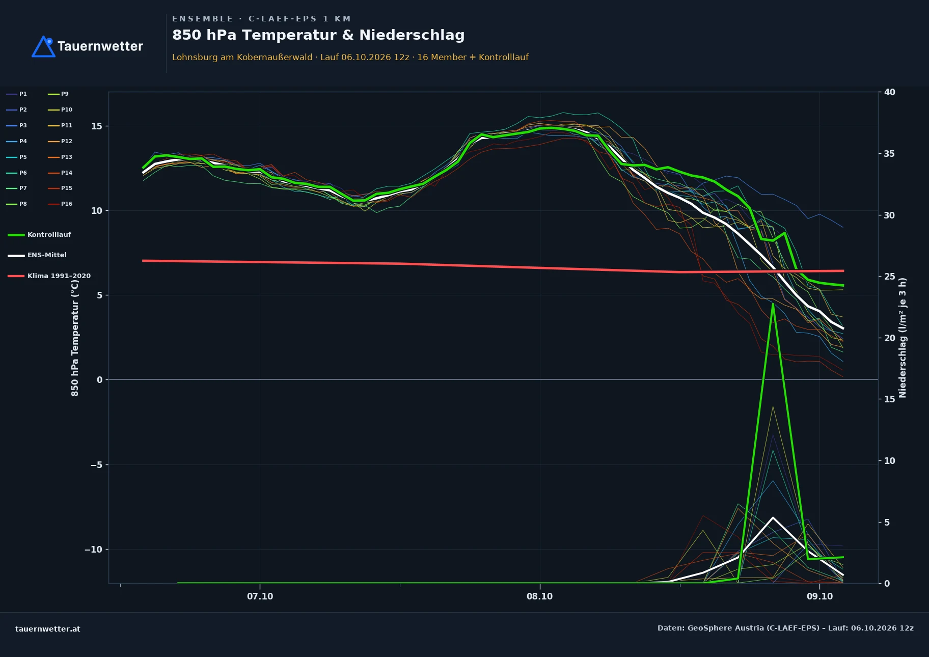 Ensemble-Diagramm Lohnsburg am Kobernaußerwald C-LAEF-EPS – 850 hPa Temperatur und Niederschlag, 60 Stunden