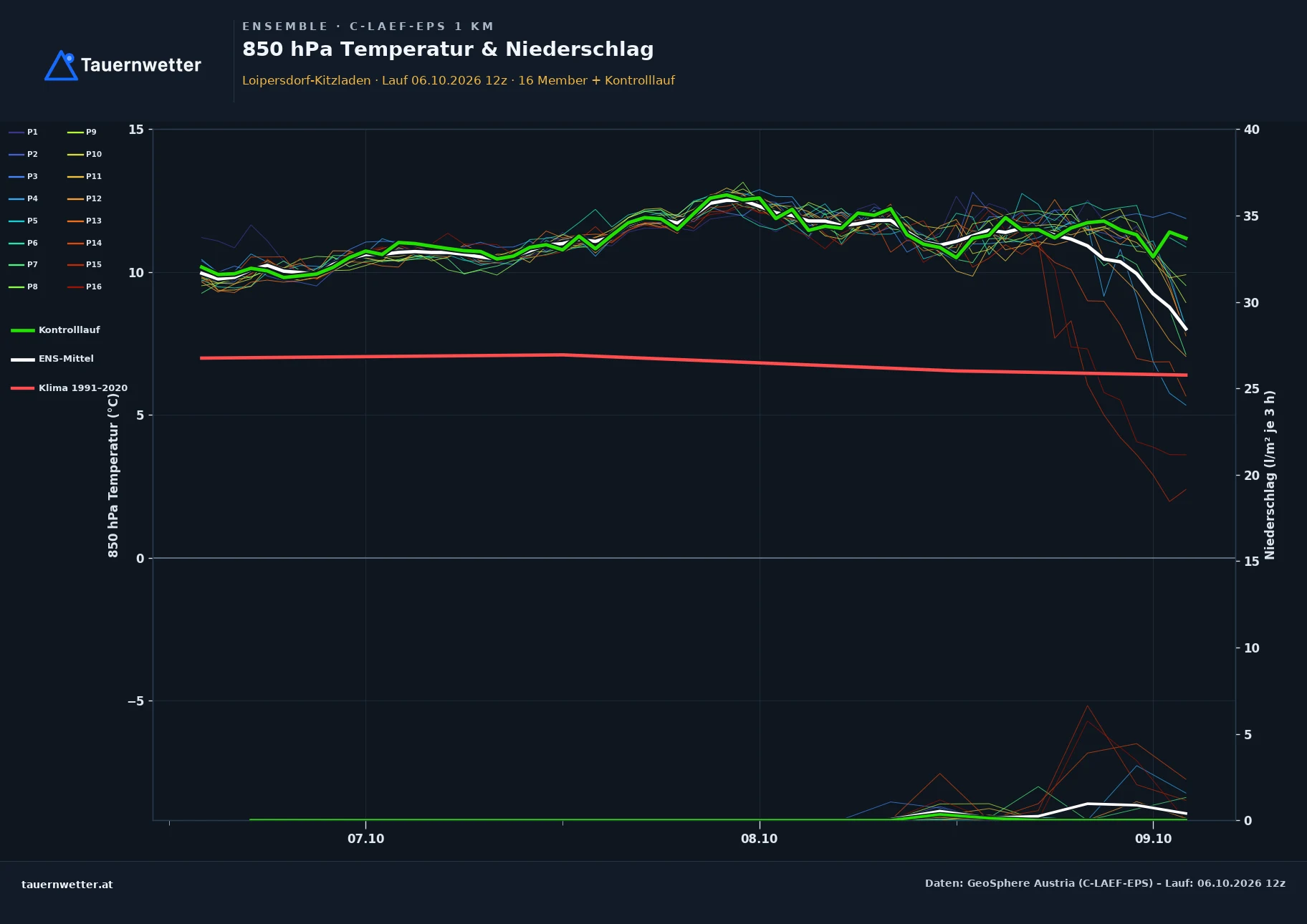 Ensemble-Diagramm Loipersdorf-Kitzladen C-LAEF-EPS – 850 hPa Temperatur und Niederschlag, 60 Stunden
