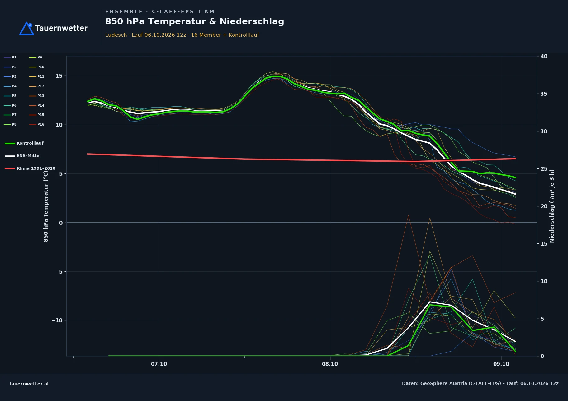 Ensemble-Diagramm Ludesch C-LAEF-EPS – 850 hPa Temperatur und Niederschlag, 60 Stunden