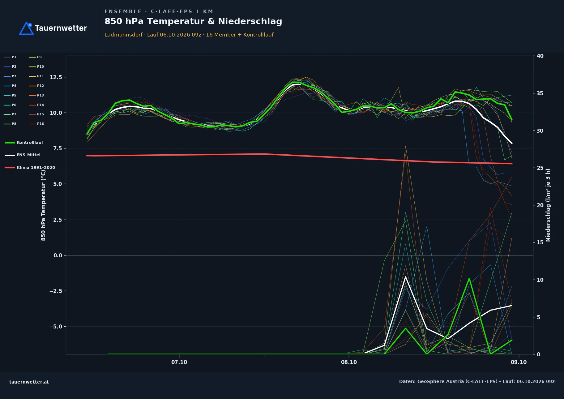 Ensemble-Diagramm Ludmannsdorf C-LAEF-EPS – 850 hPa Temperatur und Niederschlag, 60 Stunden