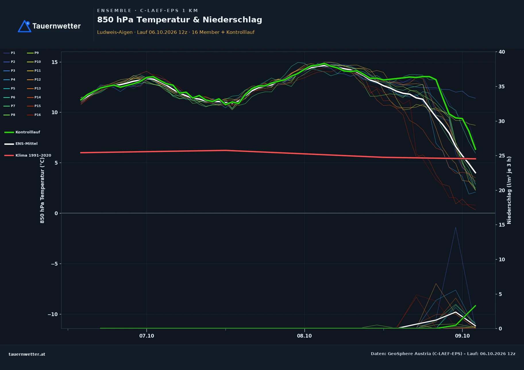 Ensemble-Diagramm Ludweis-Aigen C-LAEF-EPS – 850 hPa Temperatur und Niederschlag, 60 Stunden