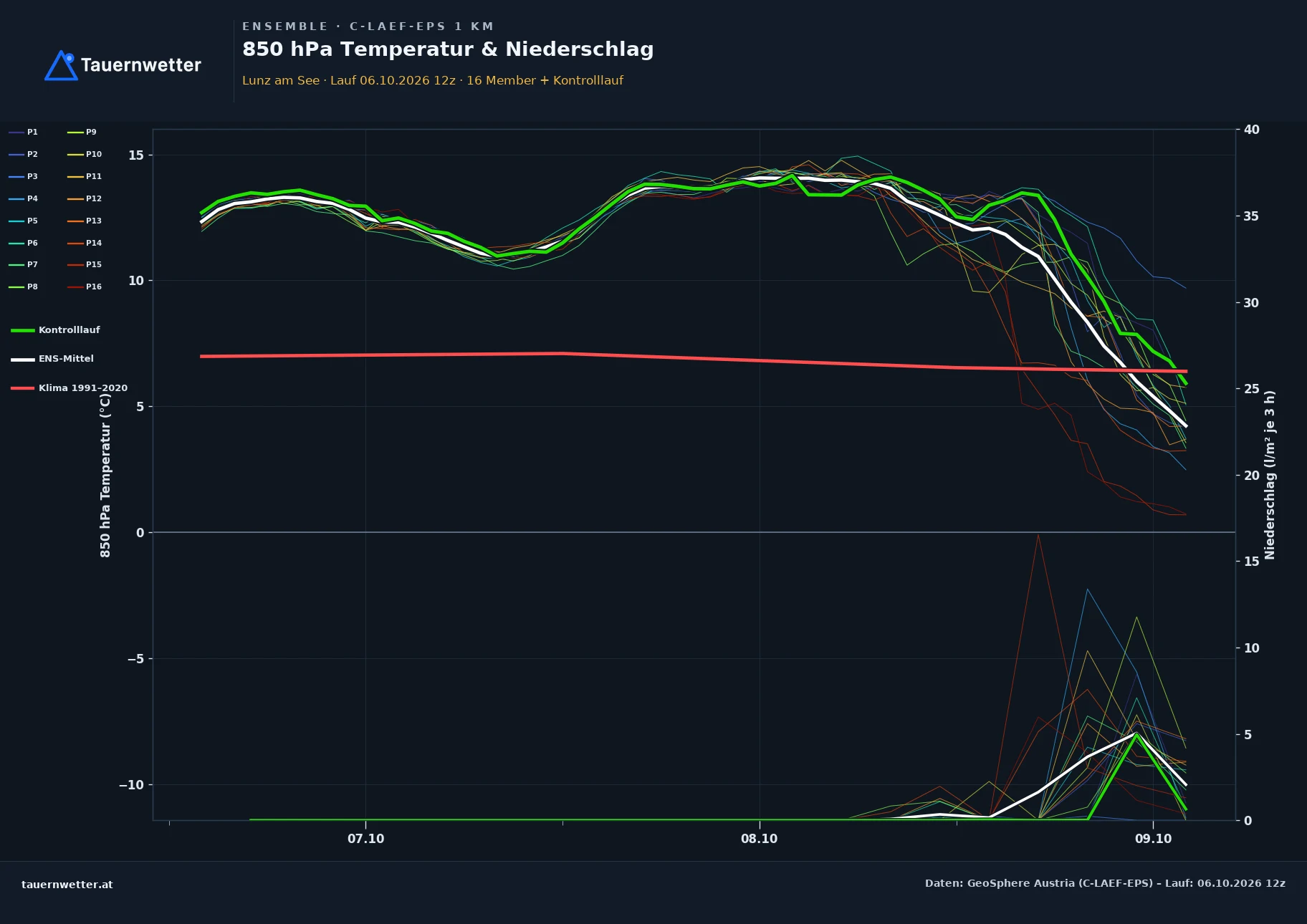Ensemble-Diagramm Lunz am See C-LAEF-EPS – 850 hPa Temperatur und Niederschlag, 60 Stunden