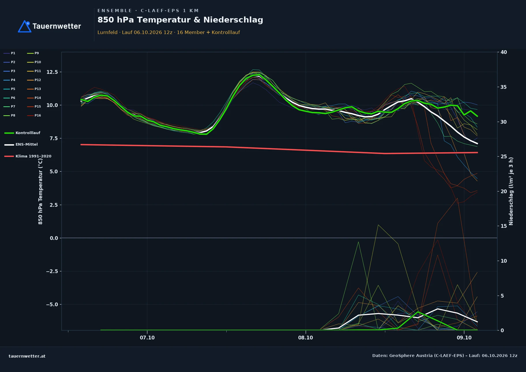 Ensemble-Diagramm Lurnfeld C-LAEF-EPS – 850 hPa Temperatur und Niederschlag, 60 Stunden