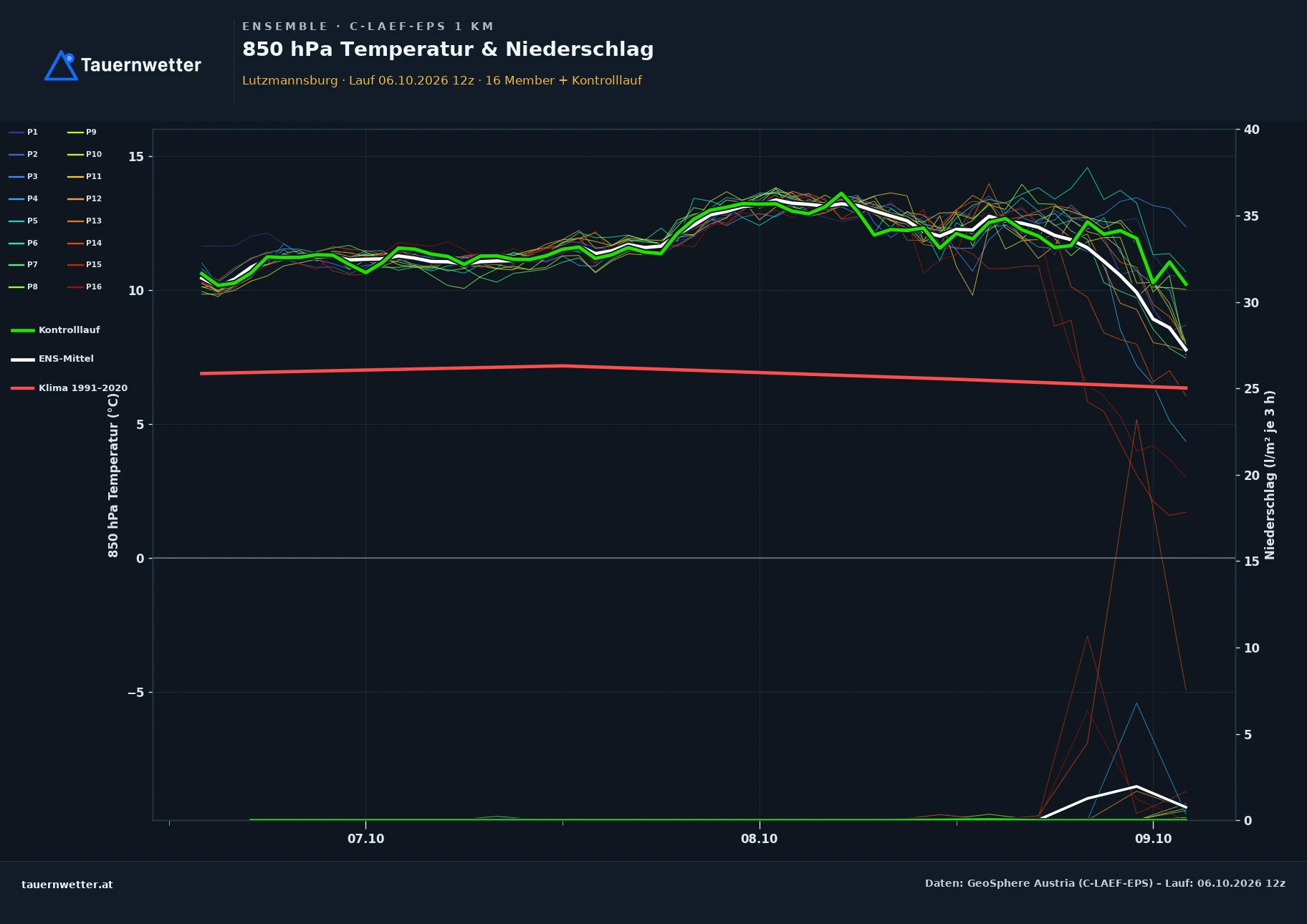 Ensemble-Diagramm Lutzmannsburg C-LAEF-EPS – 850 hPa Temperatur und Niederschlag, 60 Stunden