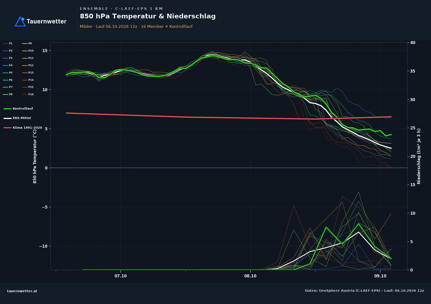 Ensemble-Diagramm Mäder C-LAEF-EPS – 850 hPa Temperatur und Niederschlag, 60 Stunden