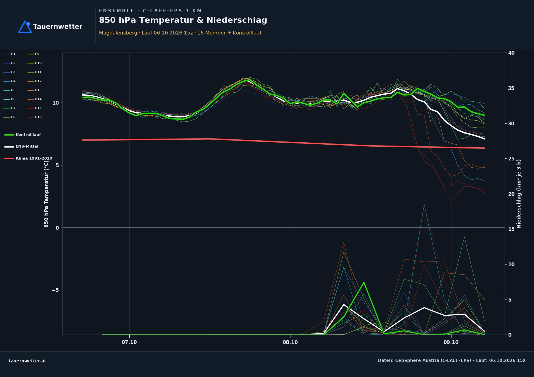 Ensemble-Diagramm Magdalensberg C-LAEF-EPS – 850 hPa Temperatur und Niederschlag, 60 Stunden