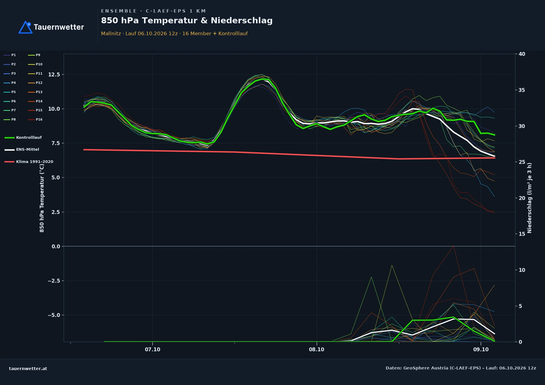 Ensemble-Diagramm Mallnitz C-LAEF-EPS – 850 hPa Temperatur und Niederschlag, 60 Stunden
