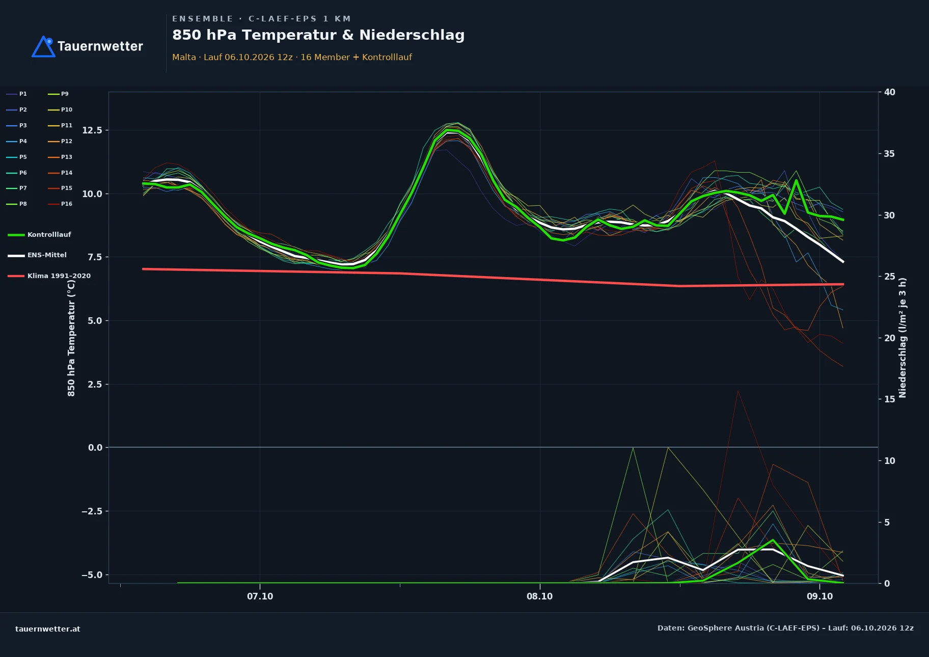 Ensemble-Diagramm Malta C-LAEF-EPS – 850 hPa Temperatur und Niederschlag, 60 Stunden