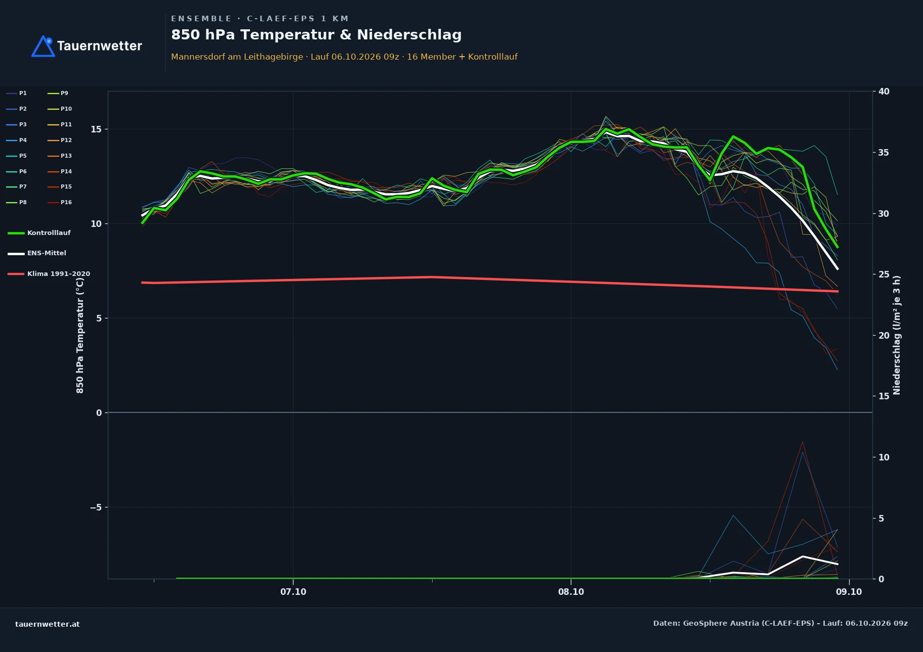 Ensemble-Diagramm Mannersdorf am Leithagebirge C-LAEF-EPS – 850 hPa Temperatur und Niederschlag, 60 Stunden