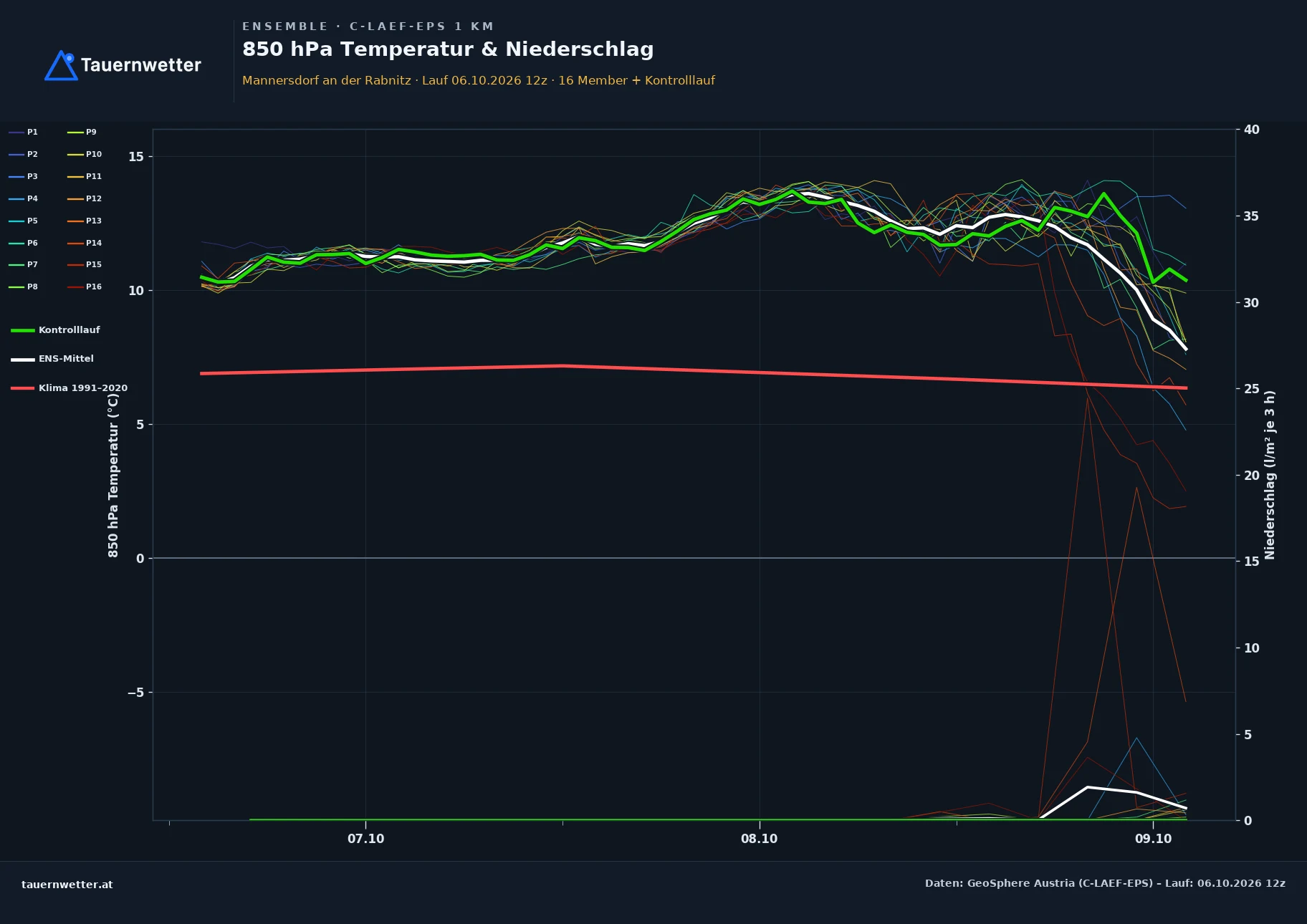 Ensemble-Diagramm Mannersdorf an der Rabnitz C-LAEF-EPS – 850 hPa Temperatur und Niederschlag, 60 Stunden