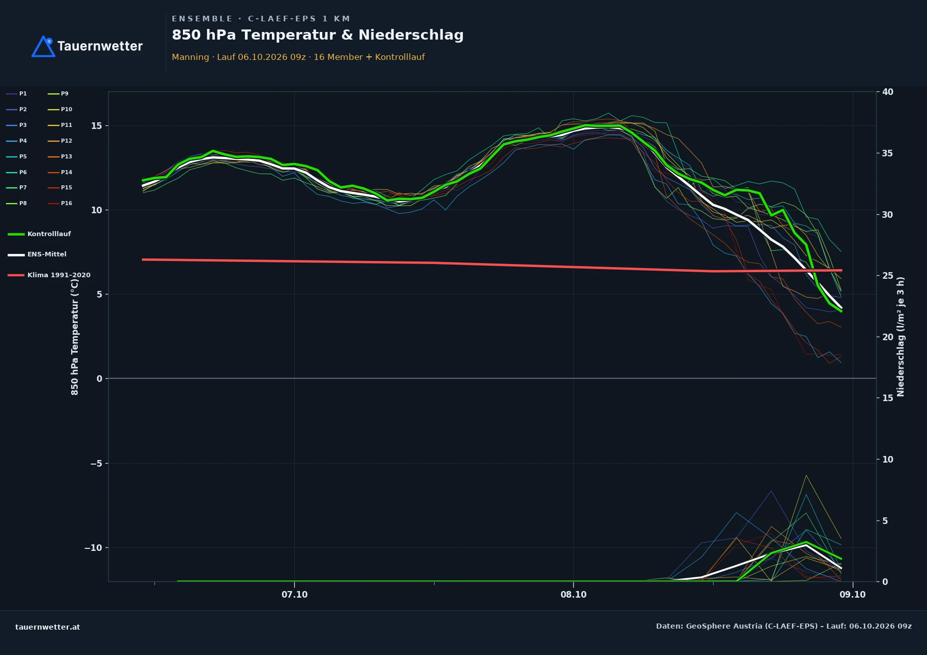Ensemble-Diagramm Manning C-LAEF-EPS – 850 hPa Temperatur und Niederschlag, 60 Stunden