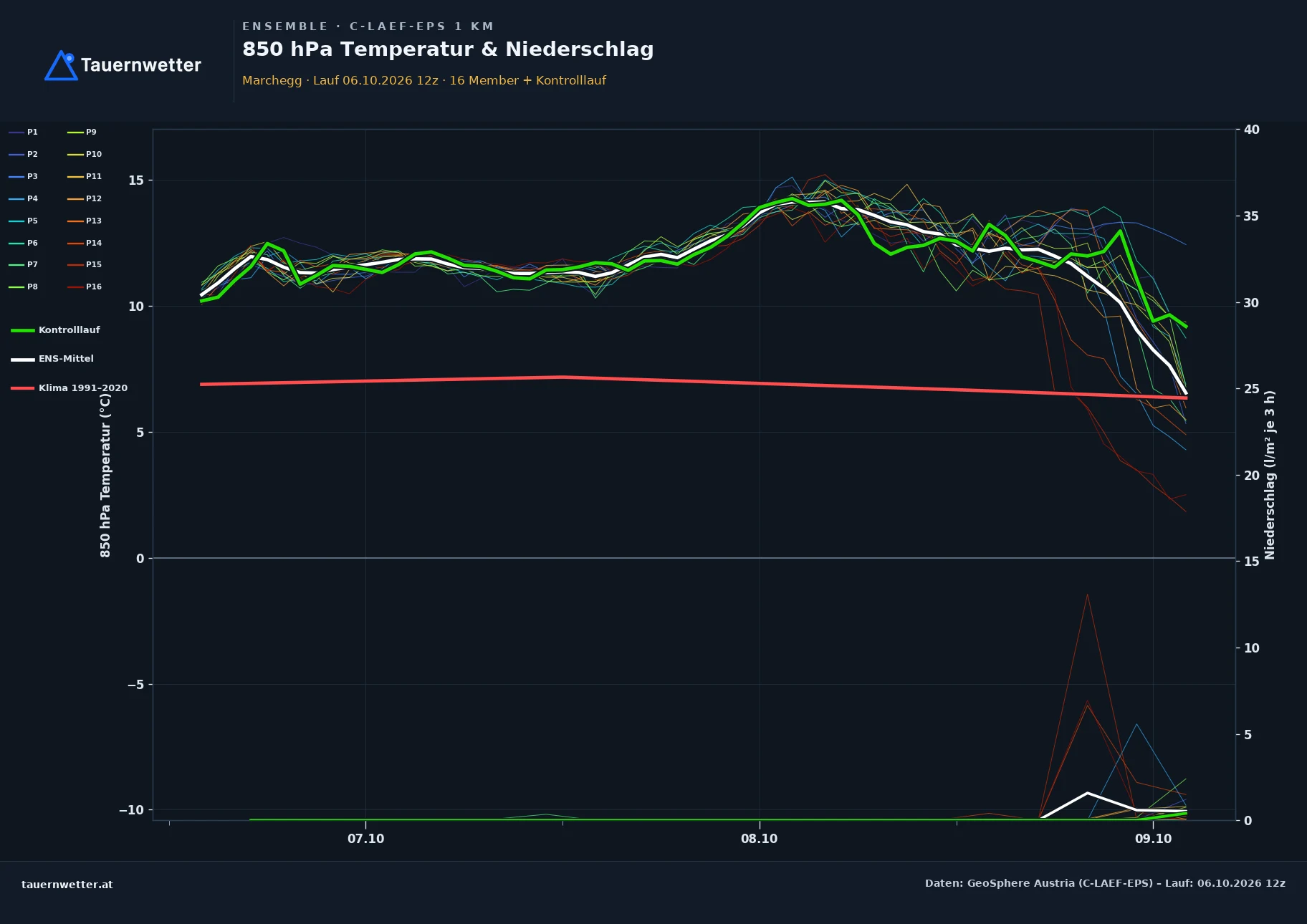 Ensemble-Diagramm Marchegg C-LAEF-EPS – 850 hPa Temperatur und Niederschlag, 60 Stunden