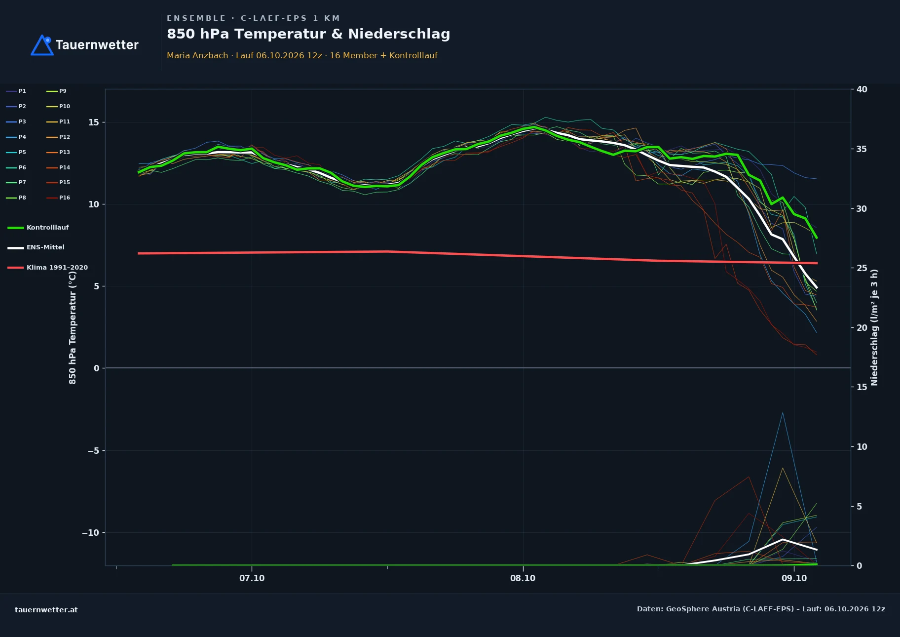 Ensemble-Diagramm Maria Anzbach C-LAEF-EPS – 850 hPa Temperatur und Niederschlag, 60 Stunden