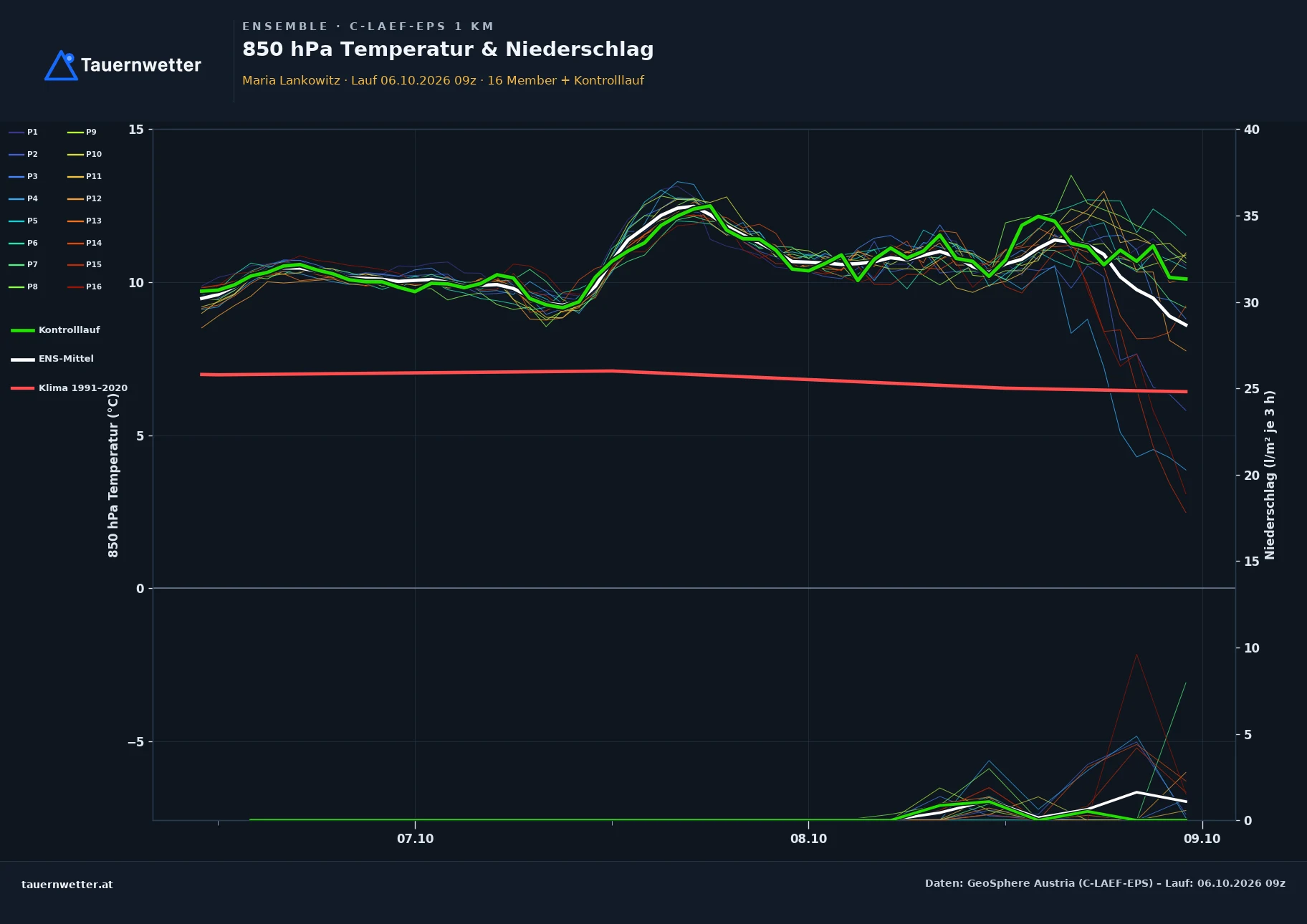 Ensemble-Diagramm Maria Lankowitz C-LAEF-EPS – 850 hPa Temperatur und Niederschlag, 60 Stunden