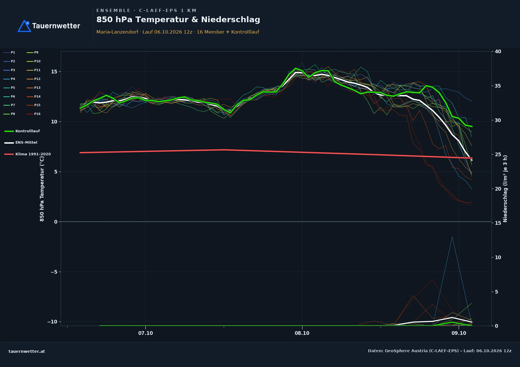 Ensemble-Diagramm Maria-Lanzendorf C-LAEF-EPS – 850 hPa Temperatur und Niederschlag, 60 Stunden