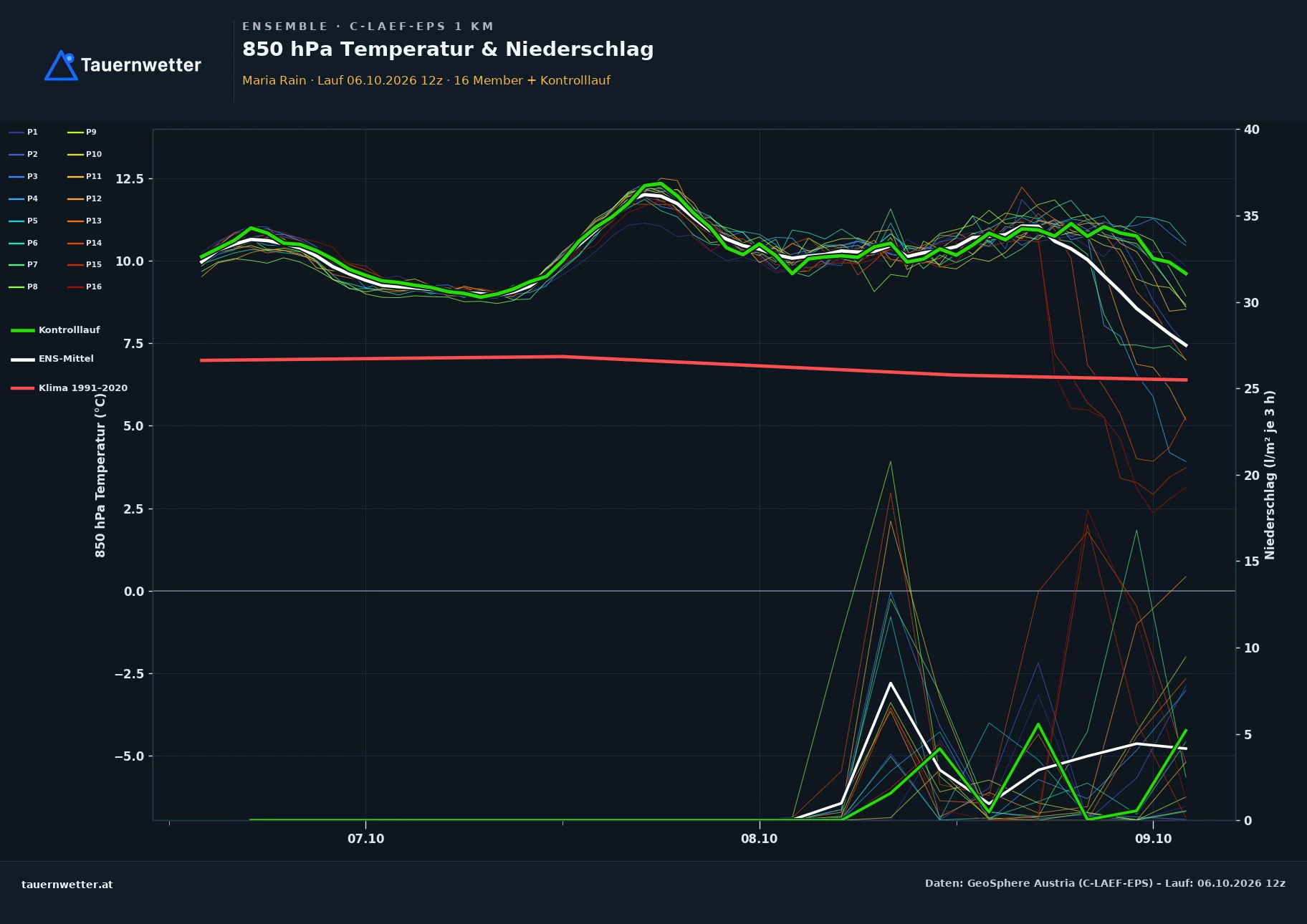 Ensemble-Diagramm Maria Rain C-LAEF-EPS – 850 hPa Temperatur und Niederschlag, 60 Stunden