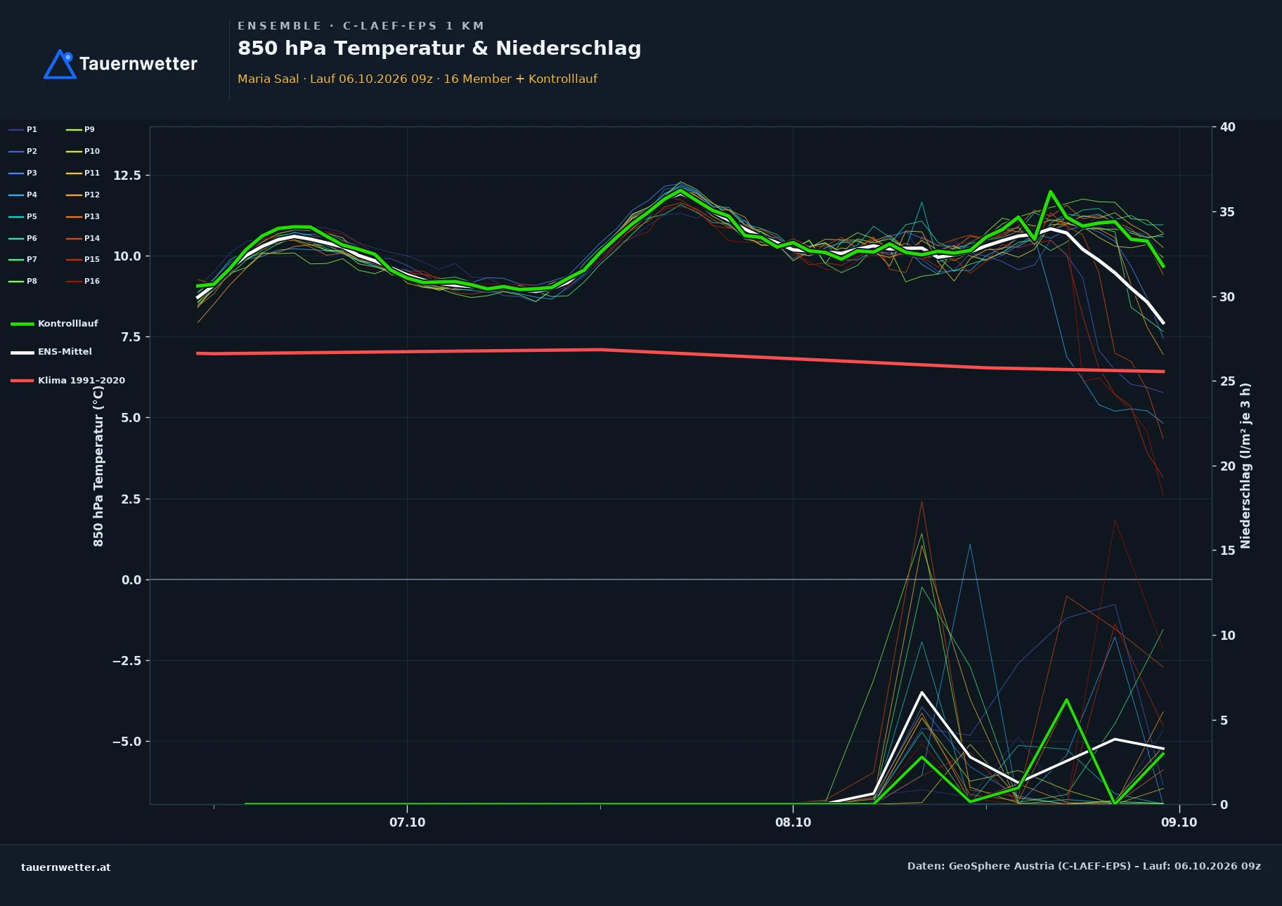 Ensemble-Diagramm Maria Saal C-LAEF-EPS – 850 hPa Temperatur und Niederschlag, 60 Stunden