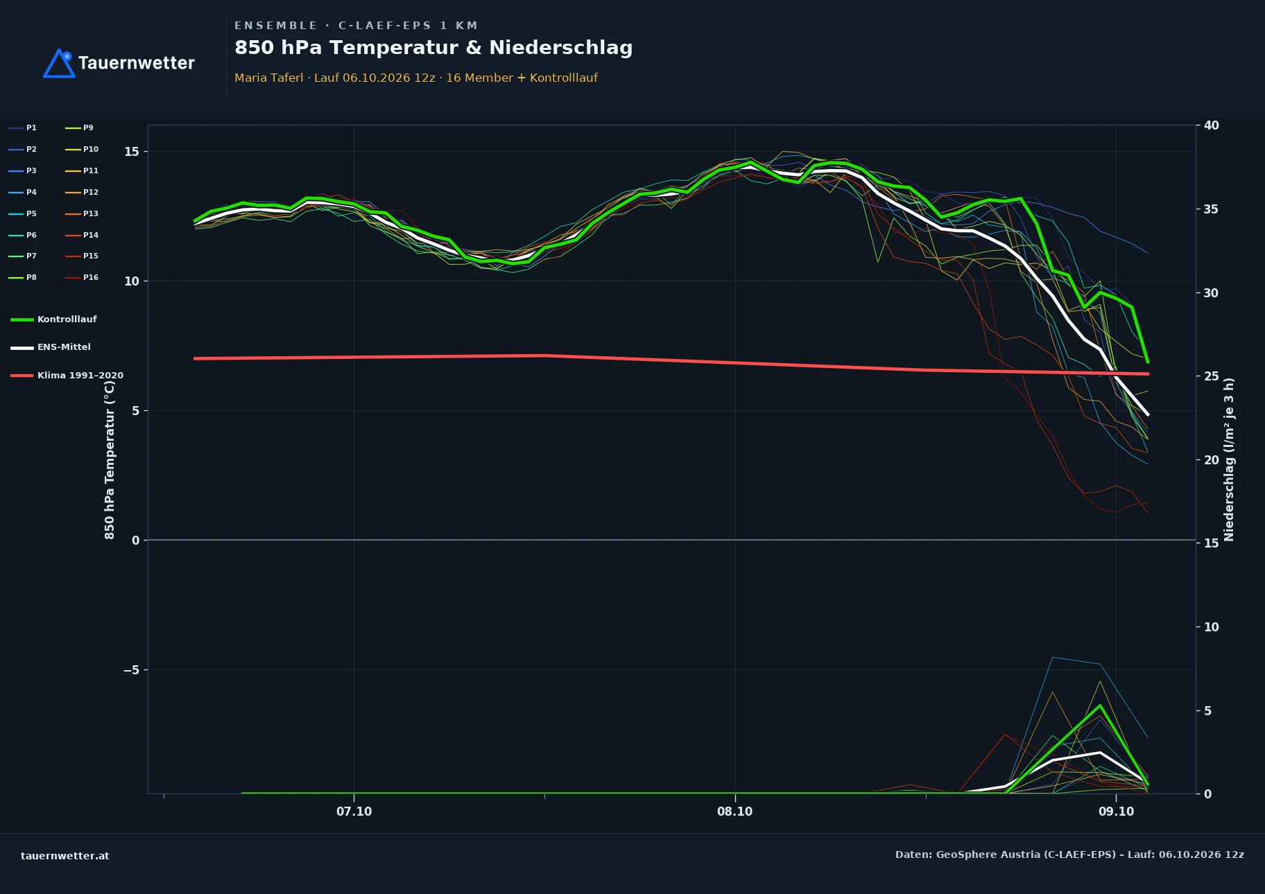 Ensemble-Diagramm Maria Taferl C-LAEF-EPS – 850 hPa Temperatur und Niederschlag, 60 Stunden