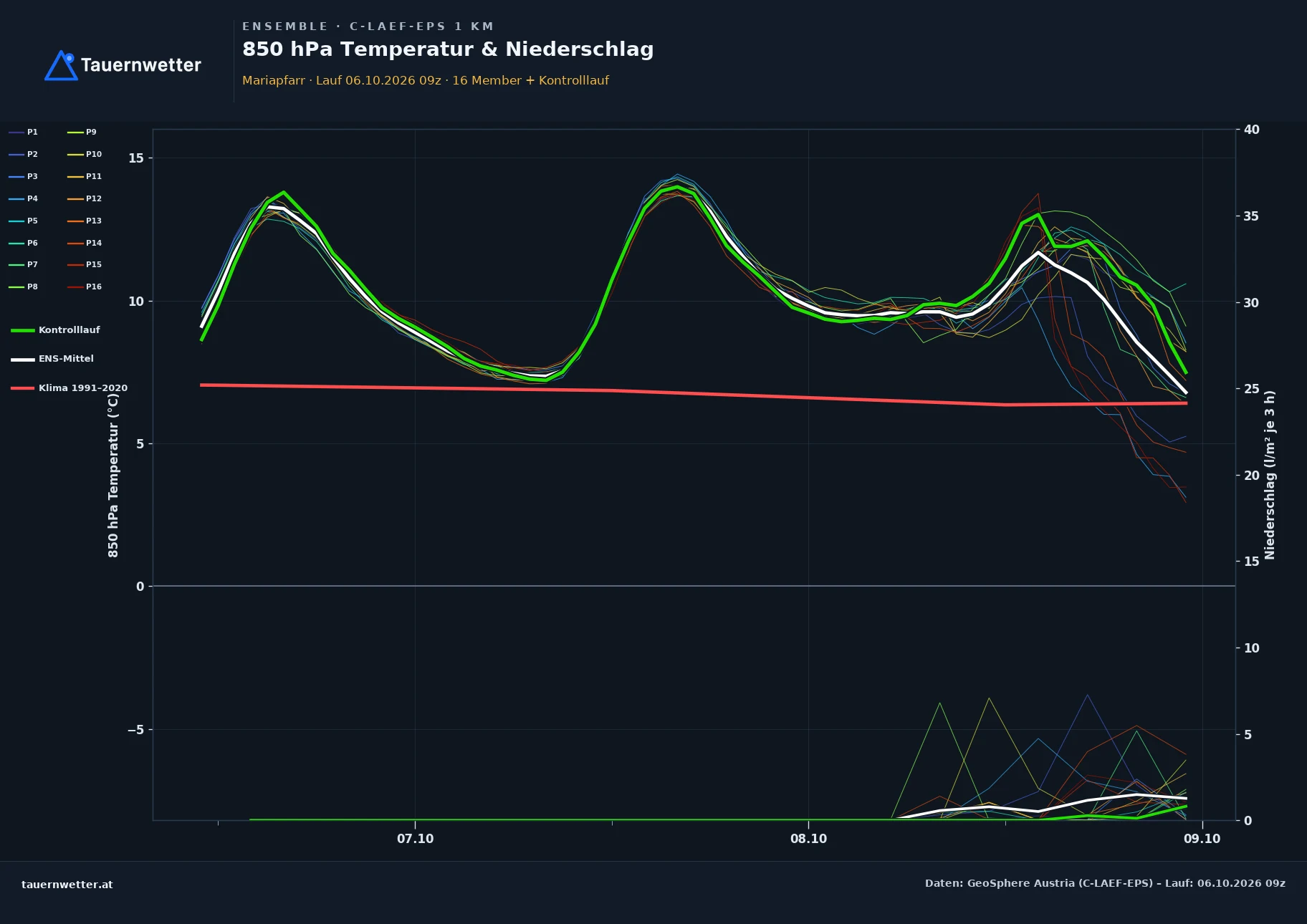 Ensemble-Diagramm Mariapfarr C-LAEF-EPS – 850 hPa Temperatur und Niederschlag, 60 Stunden