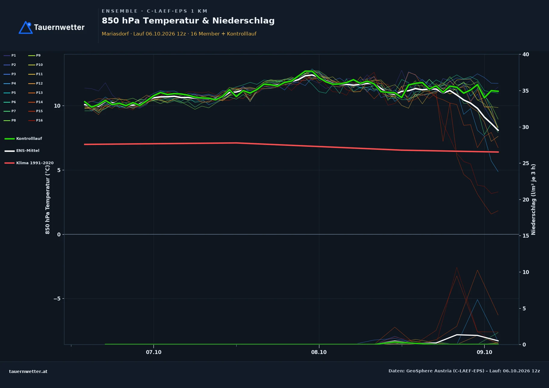 Ensemble-Diagramm Mariasdorf C-LAEF-EPS – 850 hPa Temperatur und Niederschlag, 60 Stunden