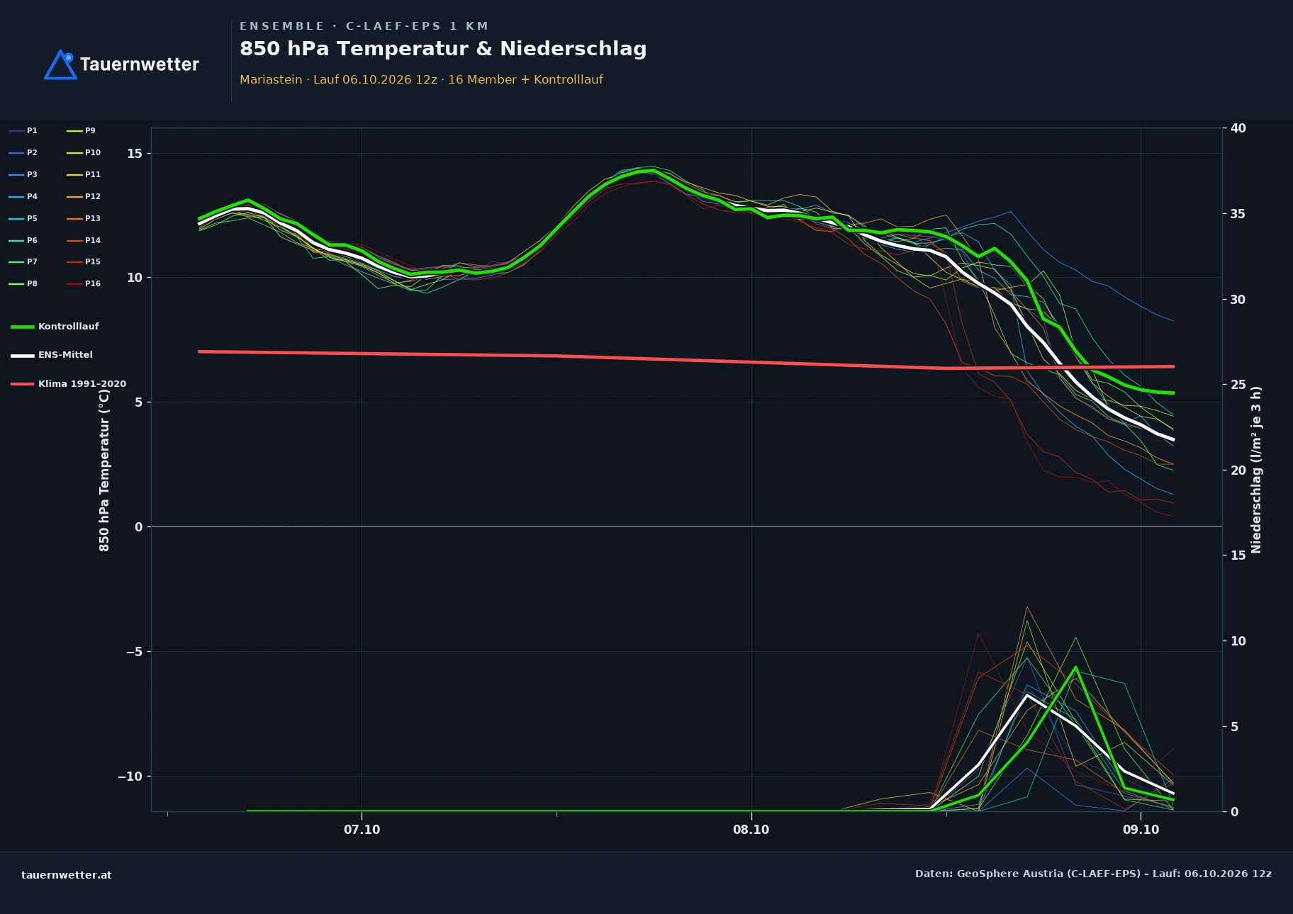 Ensemble-Diagramm Mariastein C-LAEF-EPS – 850 hPa Temperatur und Niederschlag, 60 Stunden