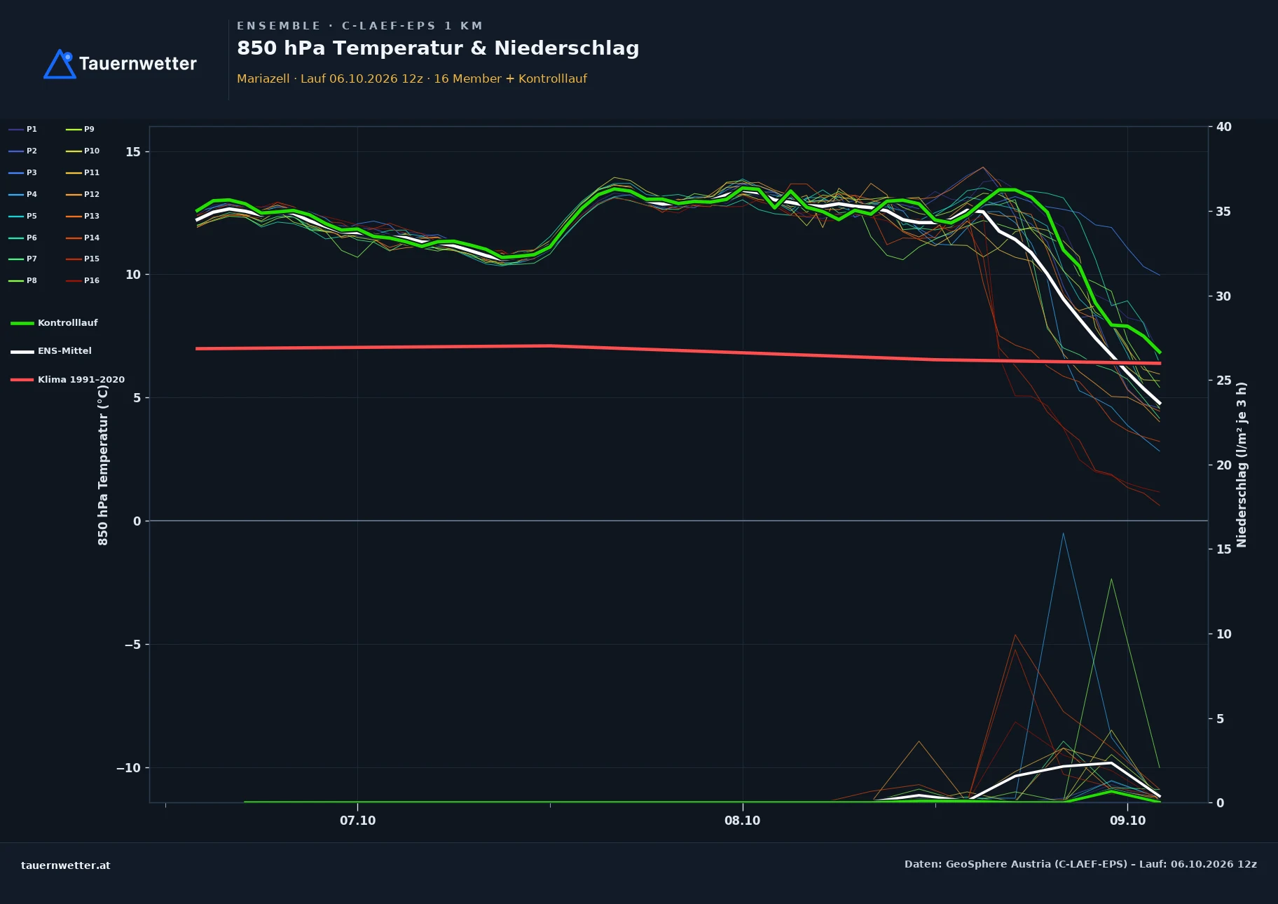 Ensemble-Diagramm Mariazell C-LAEF-EPS – 850 hPa Temperatur und Niederschlag, 60 Stunden