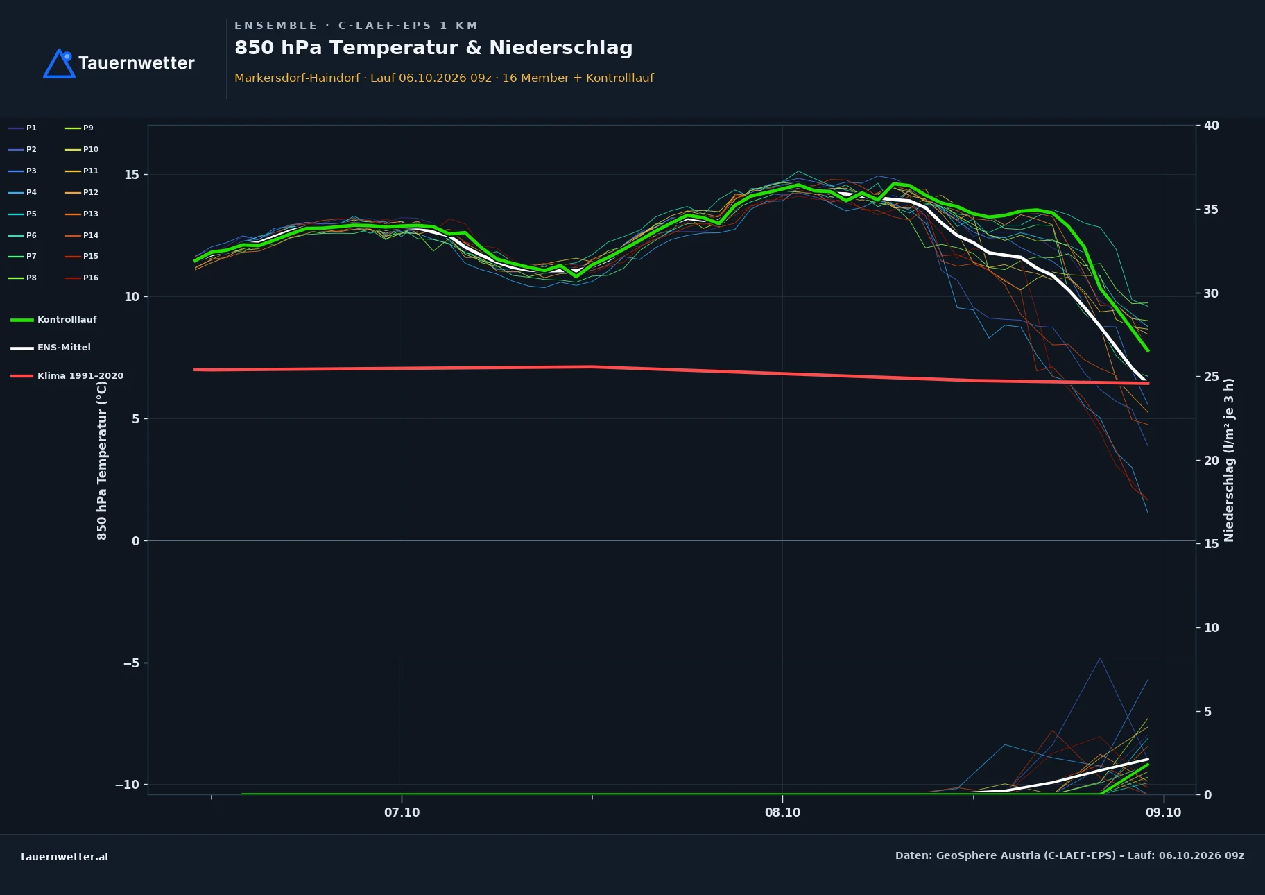 Ensemble-Diagramm Markersdorf-Haindorf C-LAEF-EPS – 850 hPa Temperatur und Niederschlag, 60 Stunden