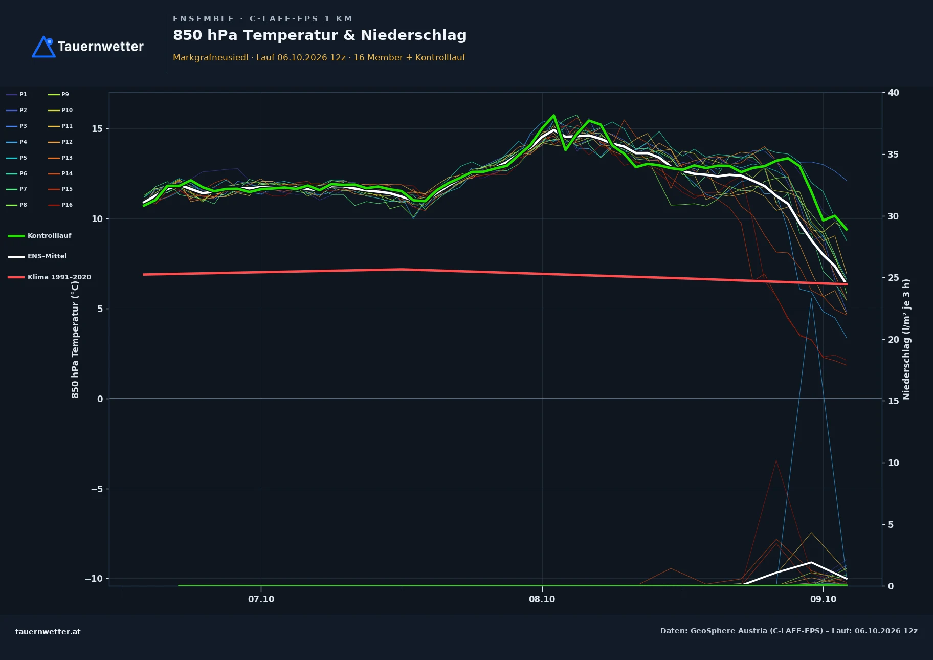 Ensemble-Diagramm Markgrafneusiedl C-LAEF-EPS – 850 hPa Temperatur und Niederschlag, 60 Stunden