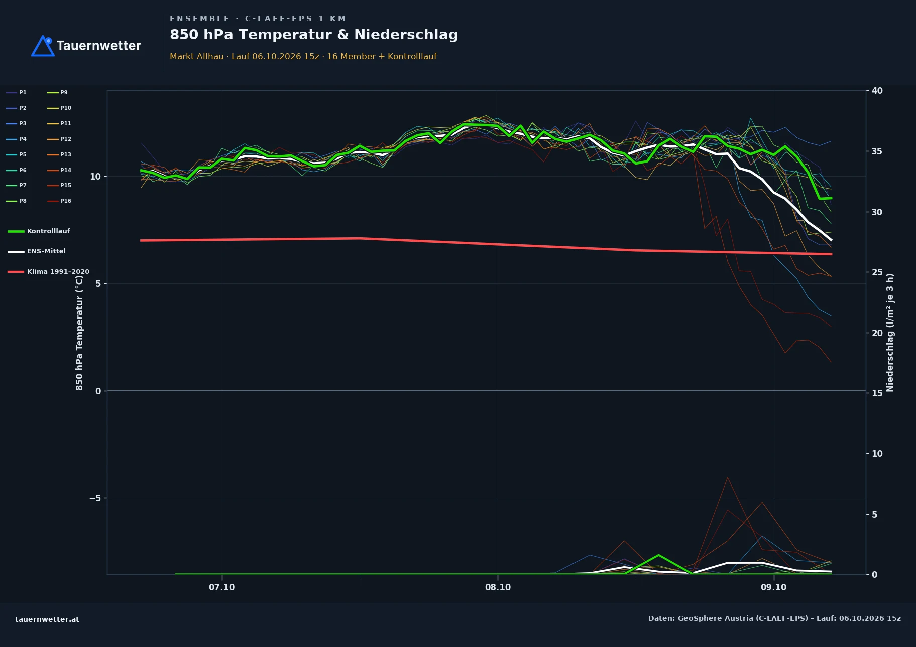 Ensemble-Diagramm Markt Allhau C-LAEF-EPS – 850 hPa Temperatur und Niederschlag, 60 Stunden