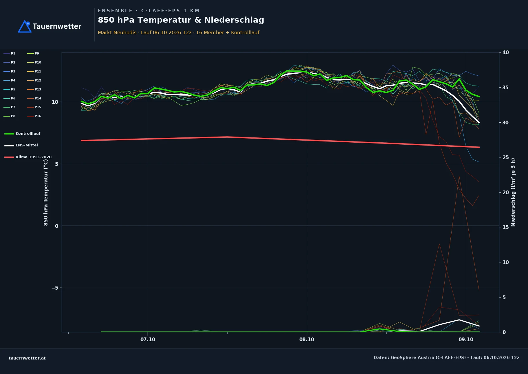 Ensemble-Diagramm Markt Neuhodis C-LAEF-EPS – 850 hPa Temperatur und Niederschlag, 60 Stunden