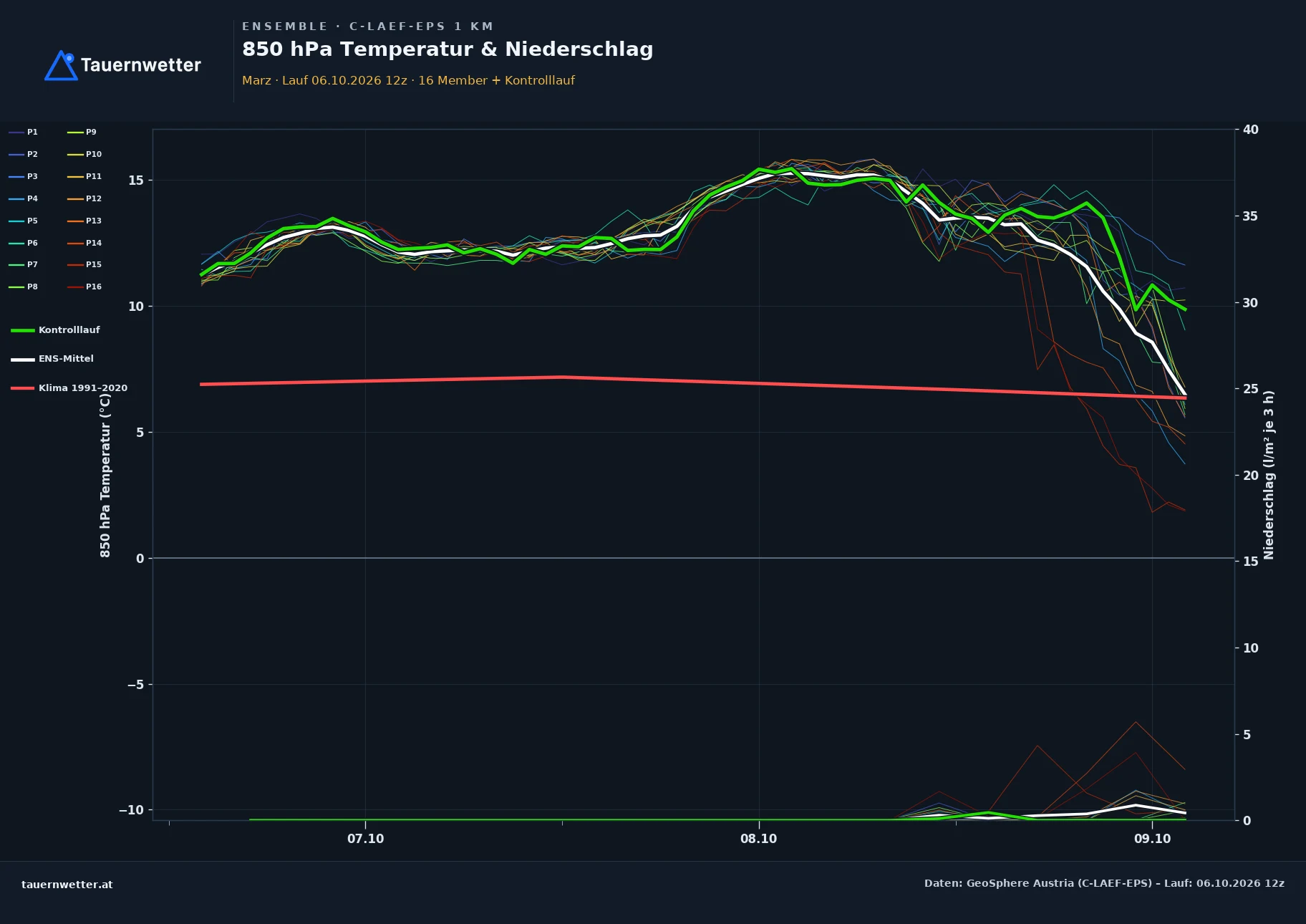 Ensemble-Diagramm Marz C-LAEF-EPS – 850 hPa Temperatur und Niederschlag, 60 Stunden