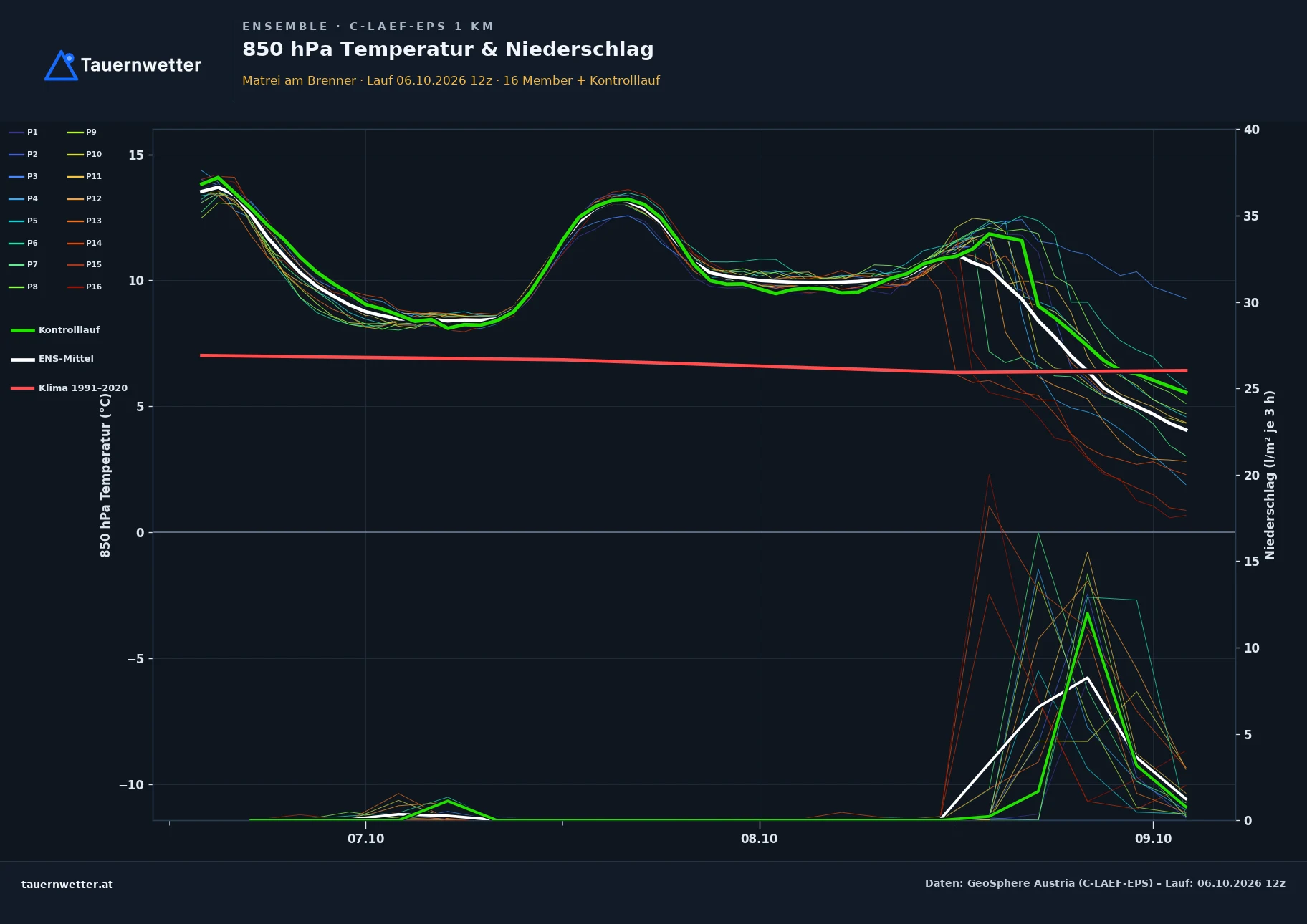 Ensemble-Diagramm Matrei am Brenner C-LAEF-EPS – 850 hPa Temperatur und Niederschlag, 60 Stunden