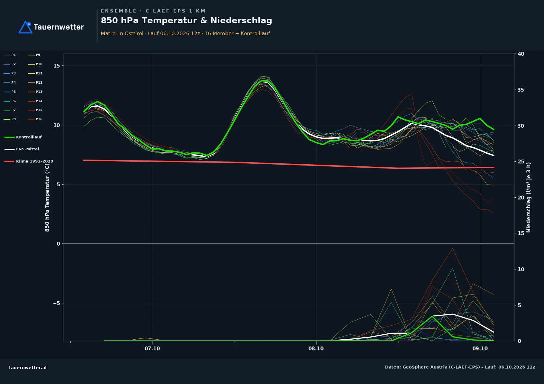 Ensemble-Diagramm Matrei in Osttirol C-LAEF-EPS – 850 hPa Temperatur und Niederschlag, 60 Stunden