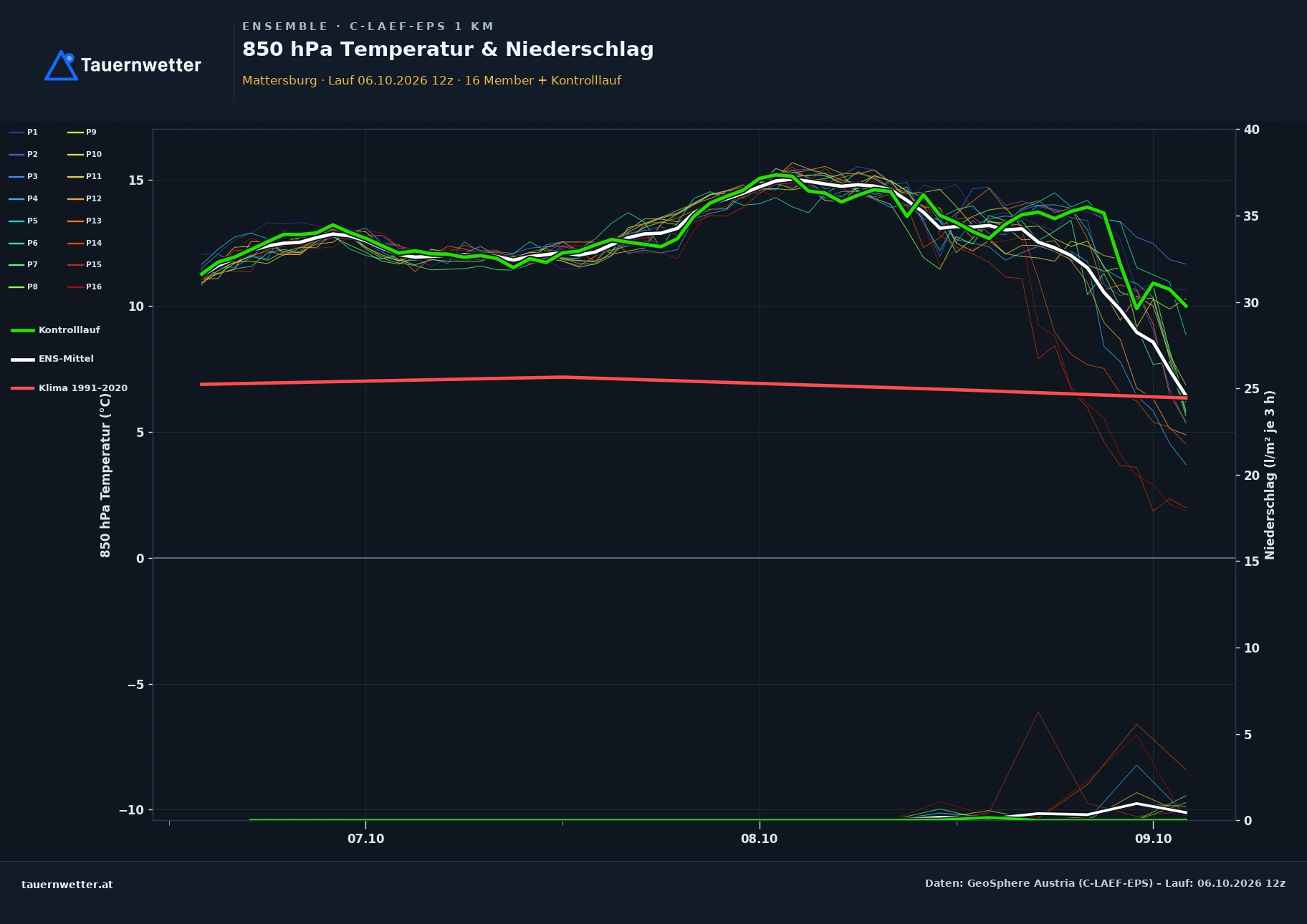 Ensemble-Diagramm Mattersburg C-LAEF-EPS – 850 hPa Temperatur und Niederschlag, 60 Stunden