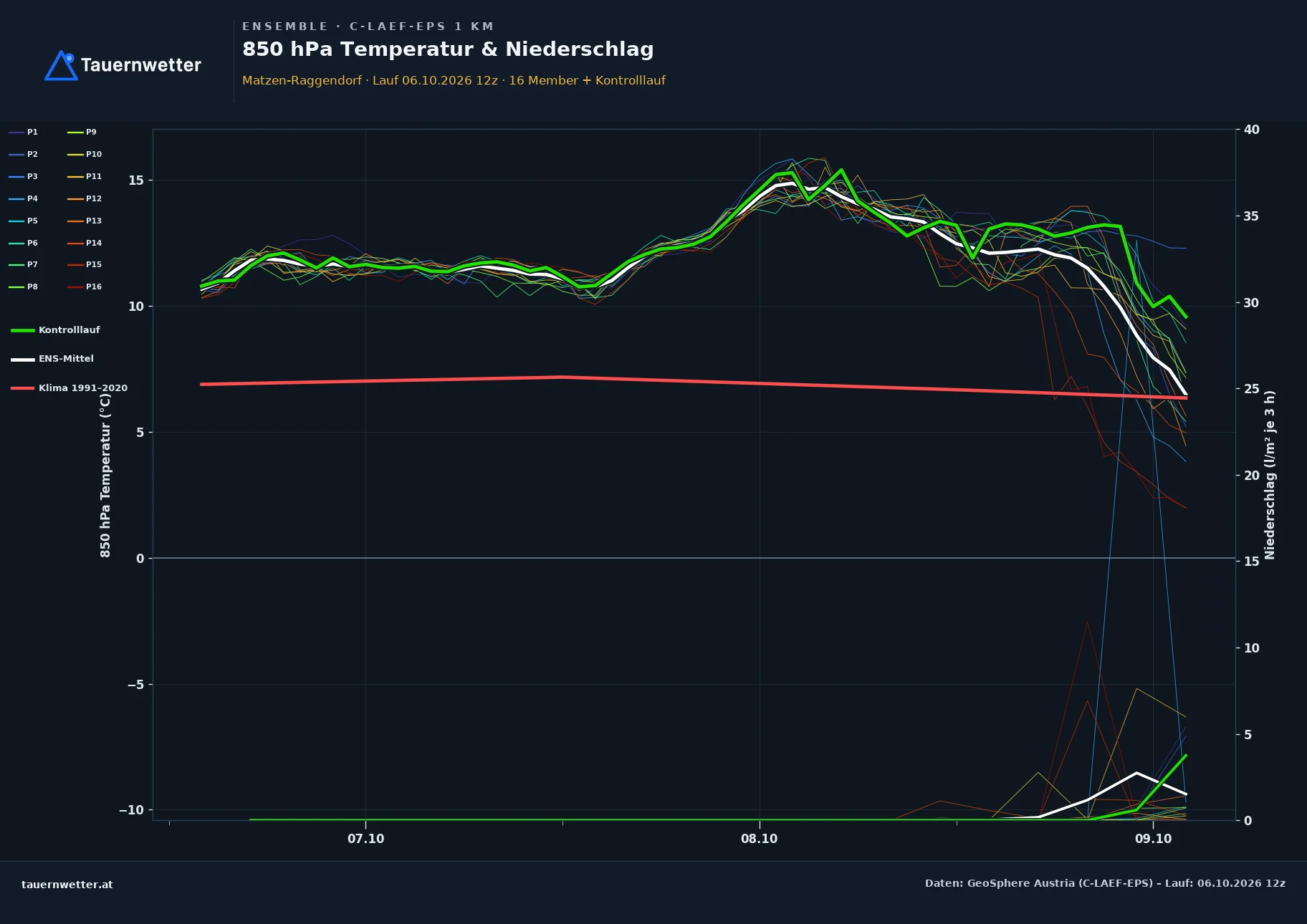 Ensemble-Diagramm Matzen-Raggendorf C-LAEF-EPS – 850 hPa Temperatur und Niederschlag, 60 Stunden