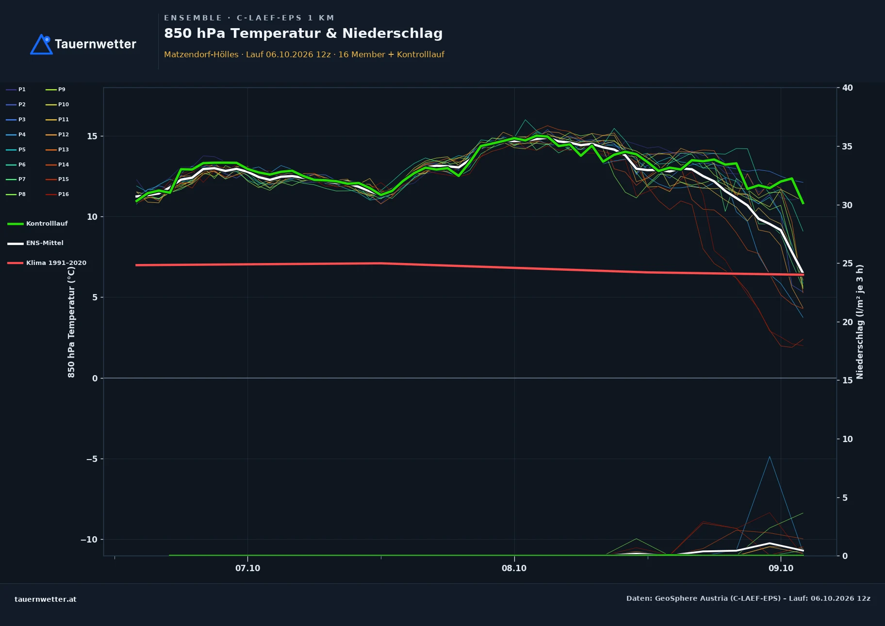 Ensemble-Diagramm Matzendorf-Hölles C-LAEF-EPS – 850 hPa Temperatur und Niederschlag, 60 Stunden